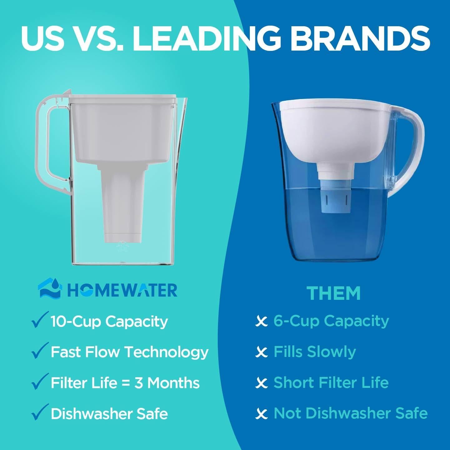 Jarra Filtrante HOMEWATER 2.4L Blanca - Libre de BPA