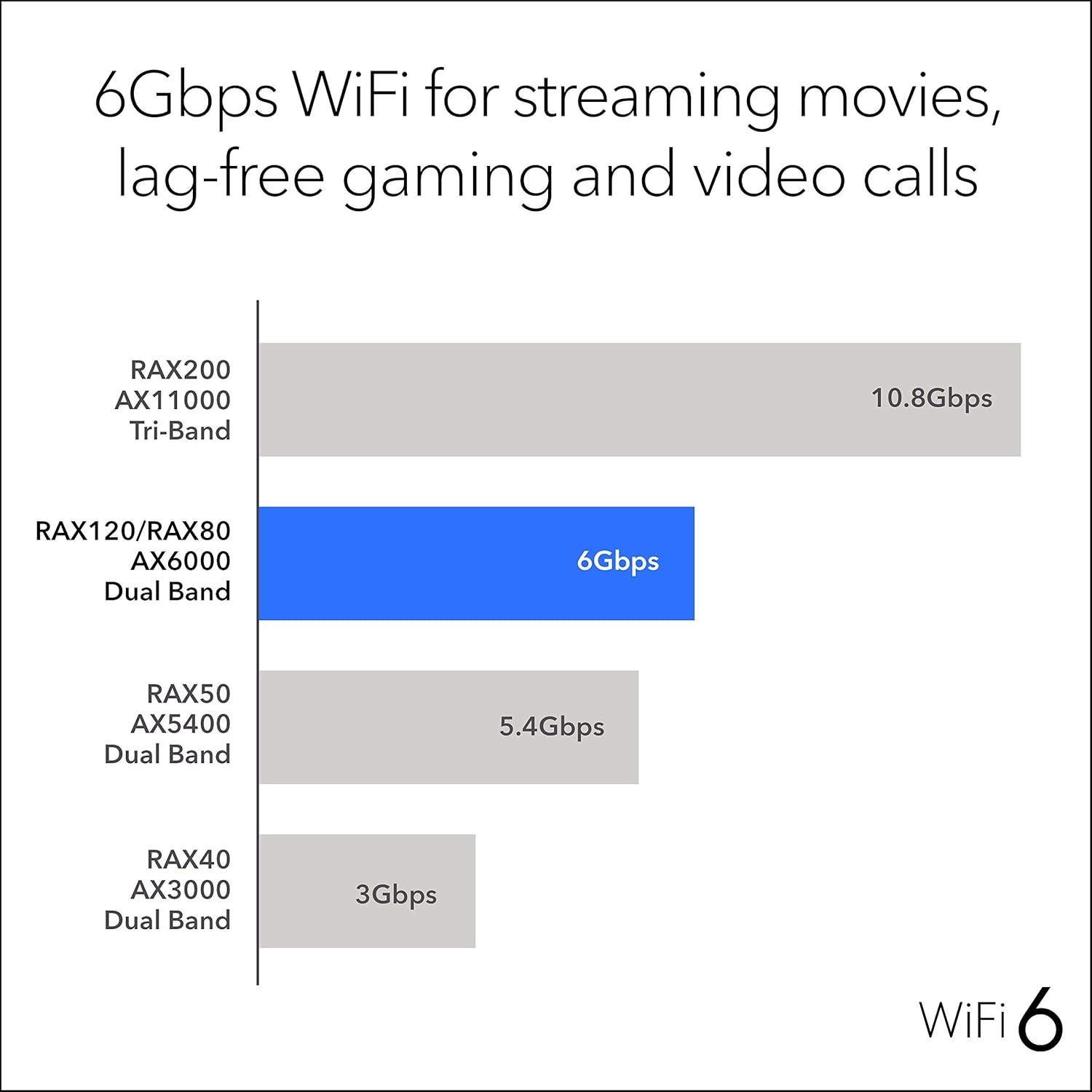 Router NETGEAR Nighthawk AX6000 WiFi 6 Doble Banda 12 Flujos
