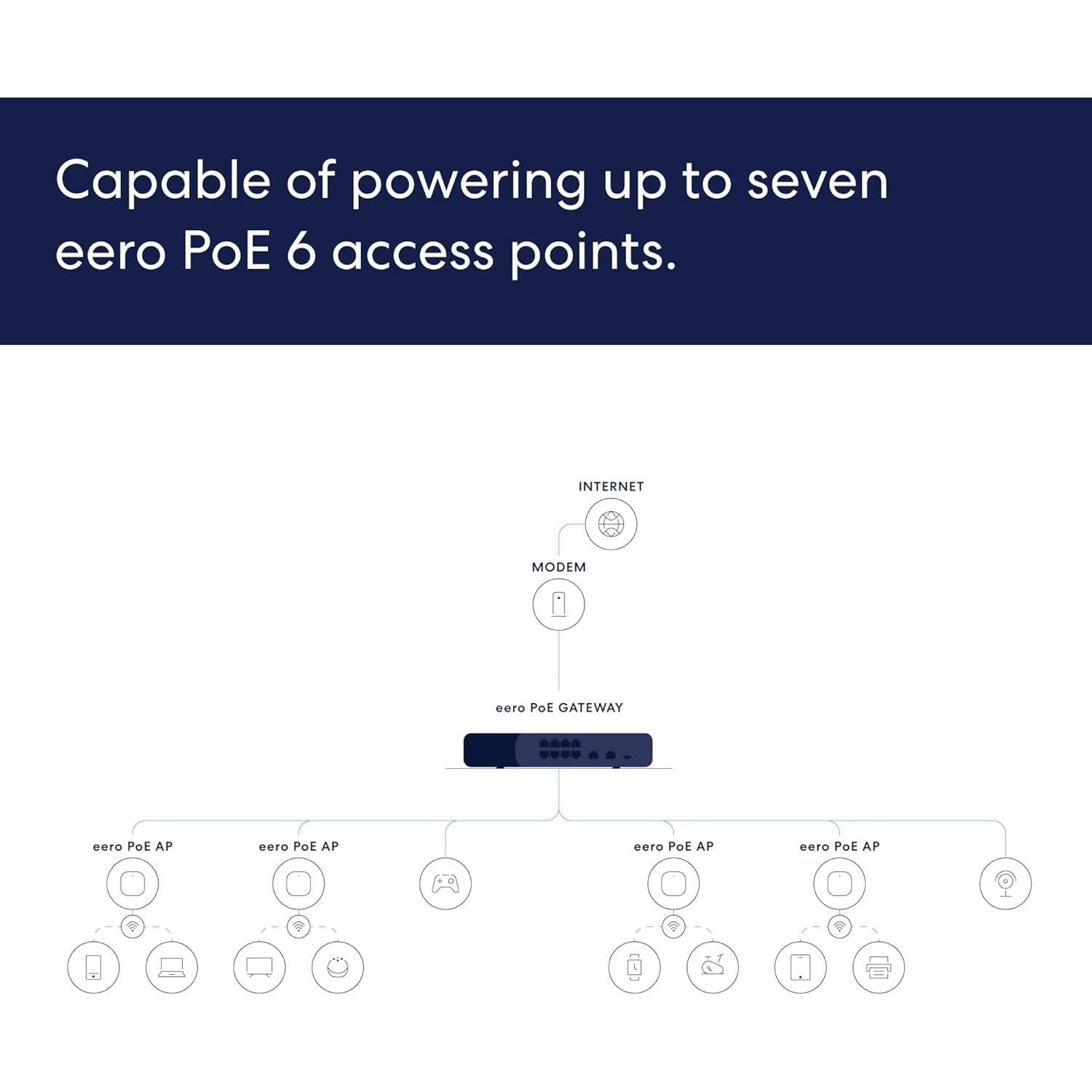 Amazon eero PoE Gateway - 10-port eero router and PoE switch (Two 10 GbE ports, eight 2.5 GbE PoE ports)