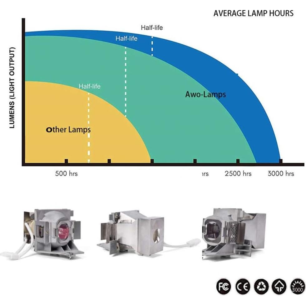 Lámpara AWO P-VIP 240W Reemplazo para Proyectores BenQ