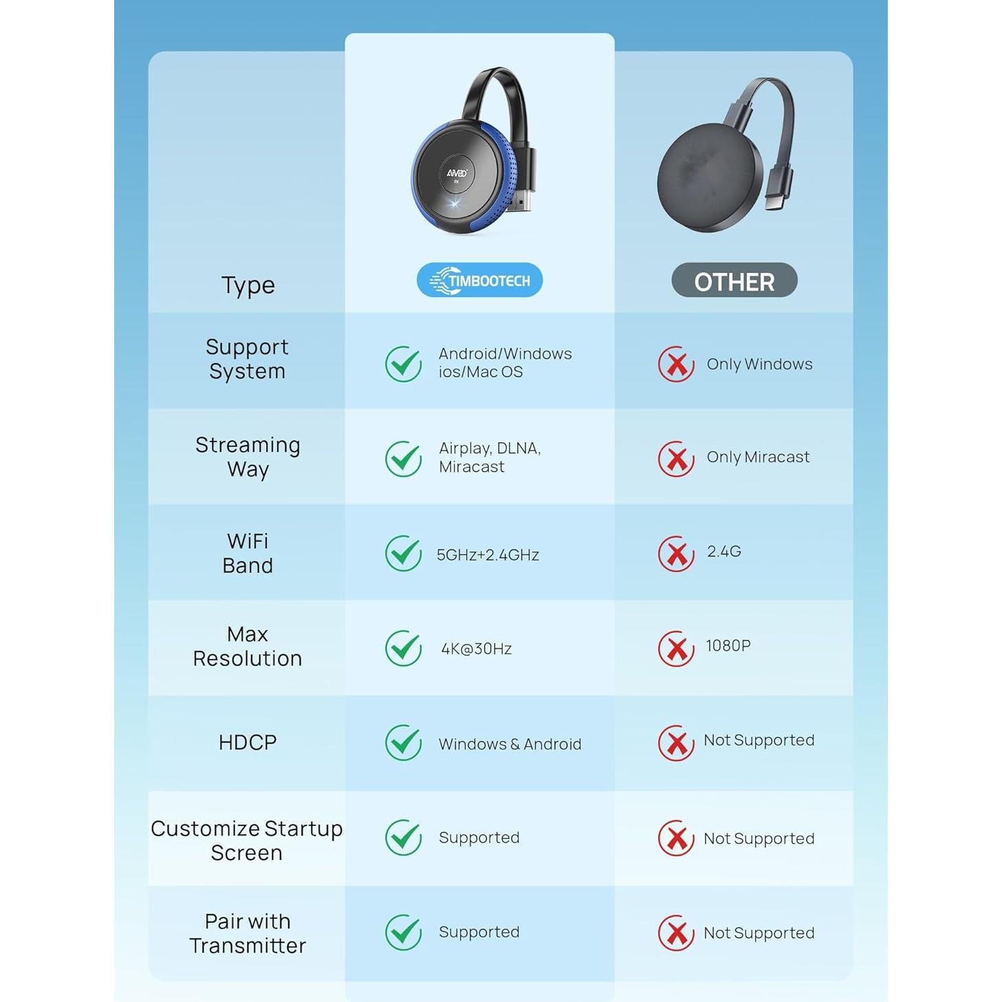 Adaptador HDMI Inalámbrico TIMBOOTECH 4K 30Hz Azul