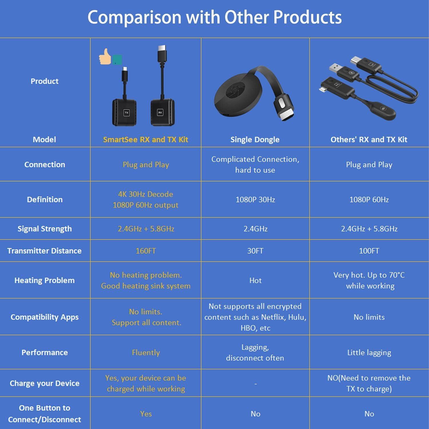Kit Transmisor y Receptor Inalámbrico USB-C a HD SmartSee