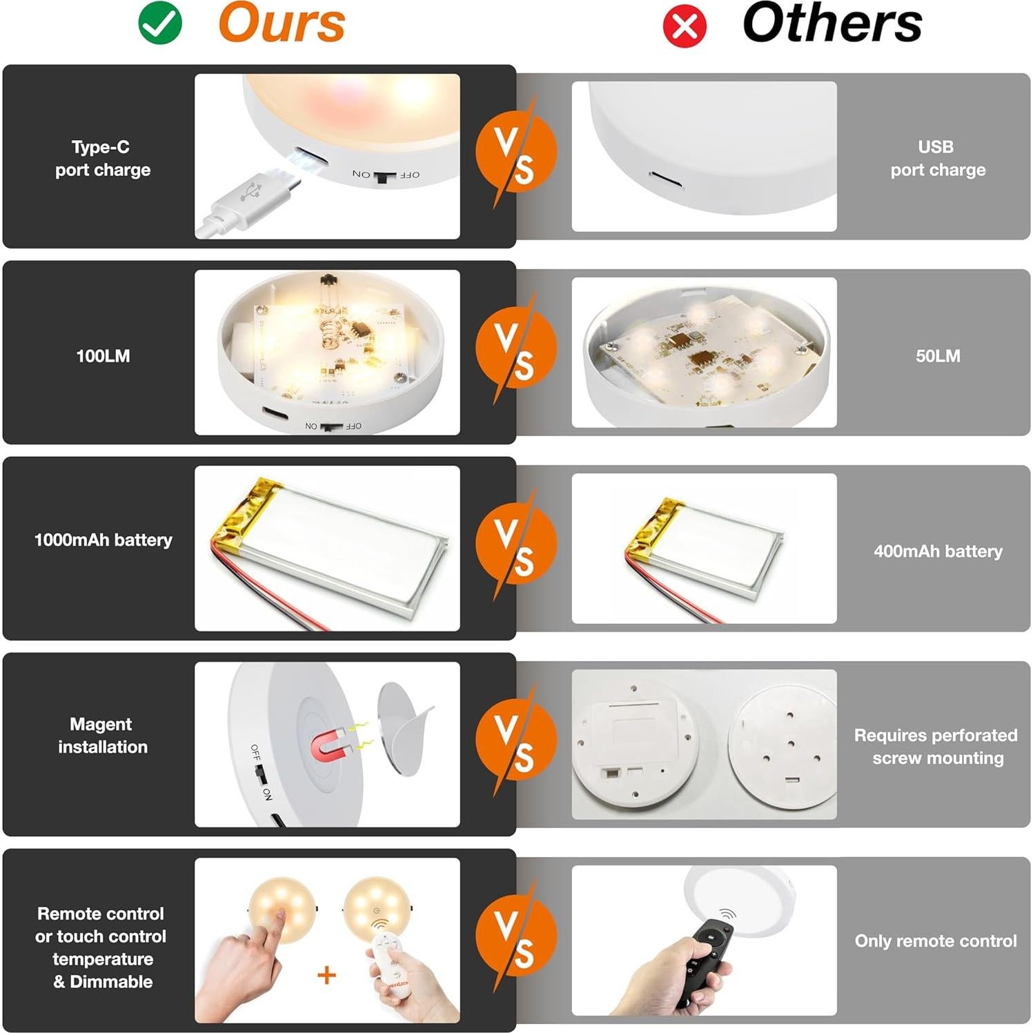 Luces Puck LED MEKKLEON con Control Remoto - 3 Piezas, 1000mAh