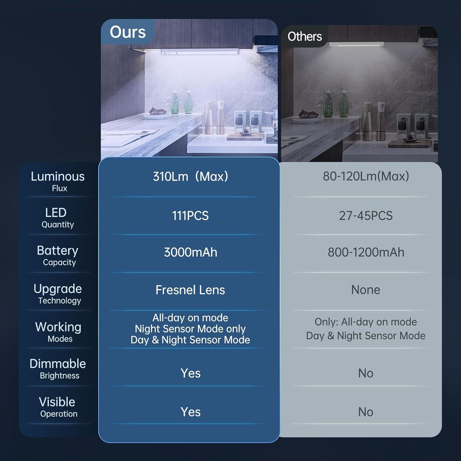 Luz Bajo Gabinete LED Recargable Inalámbrica EnternalLight 30.48cm