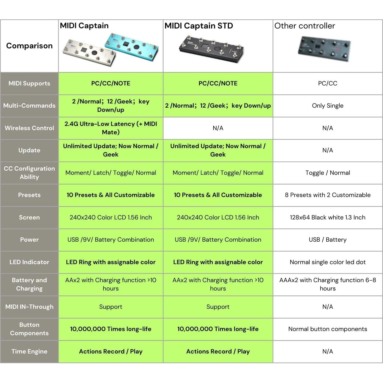 Controlador MIDI de pie Captain Audio Paint con 10 interruptores