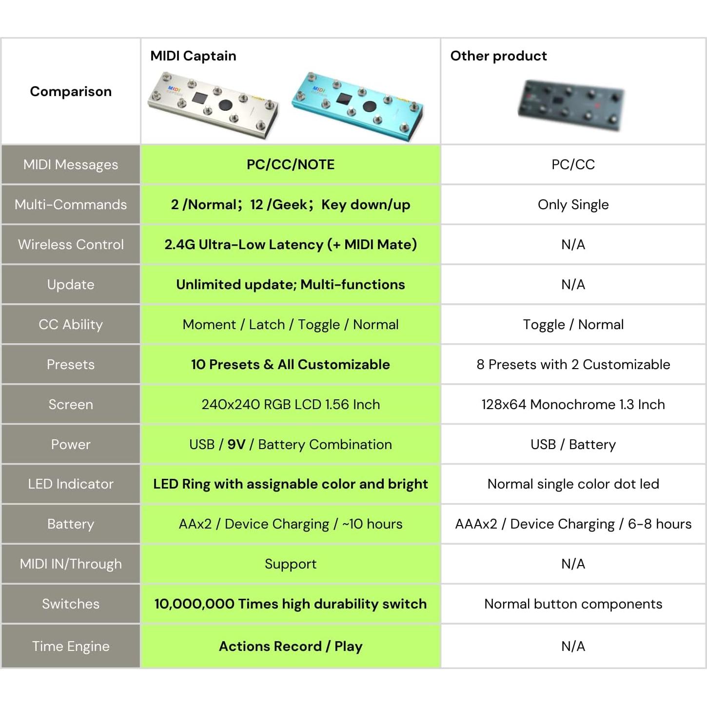 Controlador de pie MIDI Captain Paint Audio con adaptador USB