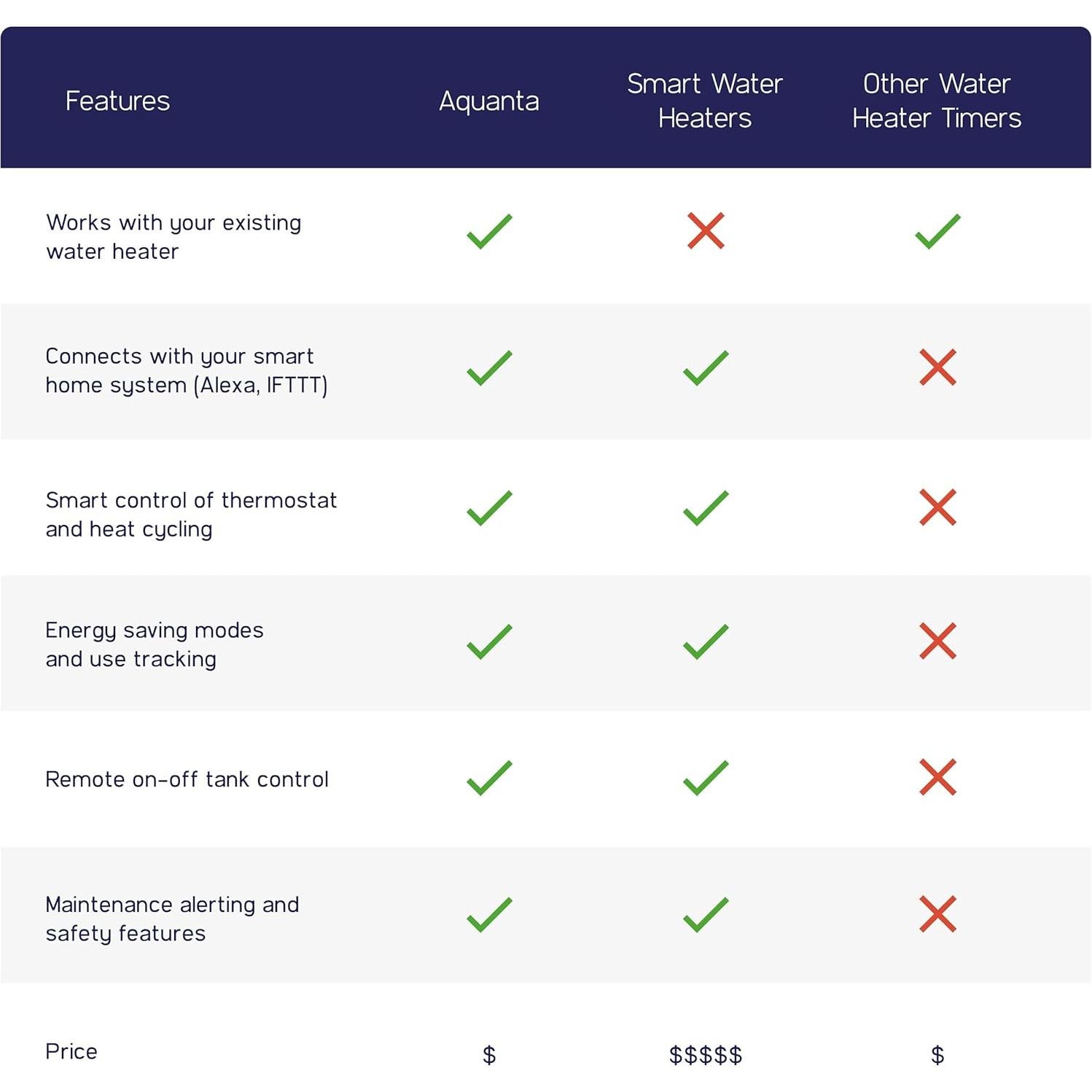 Temporizador Digital Aquanta E300 para Calentador Eléctrico