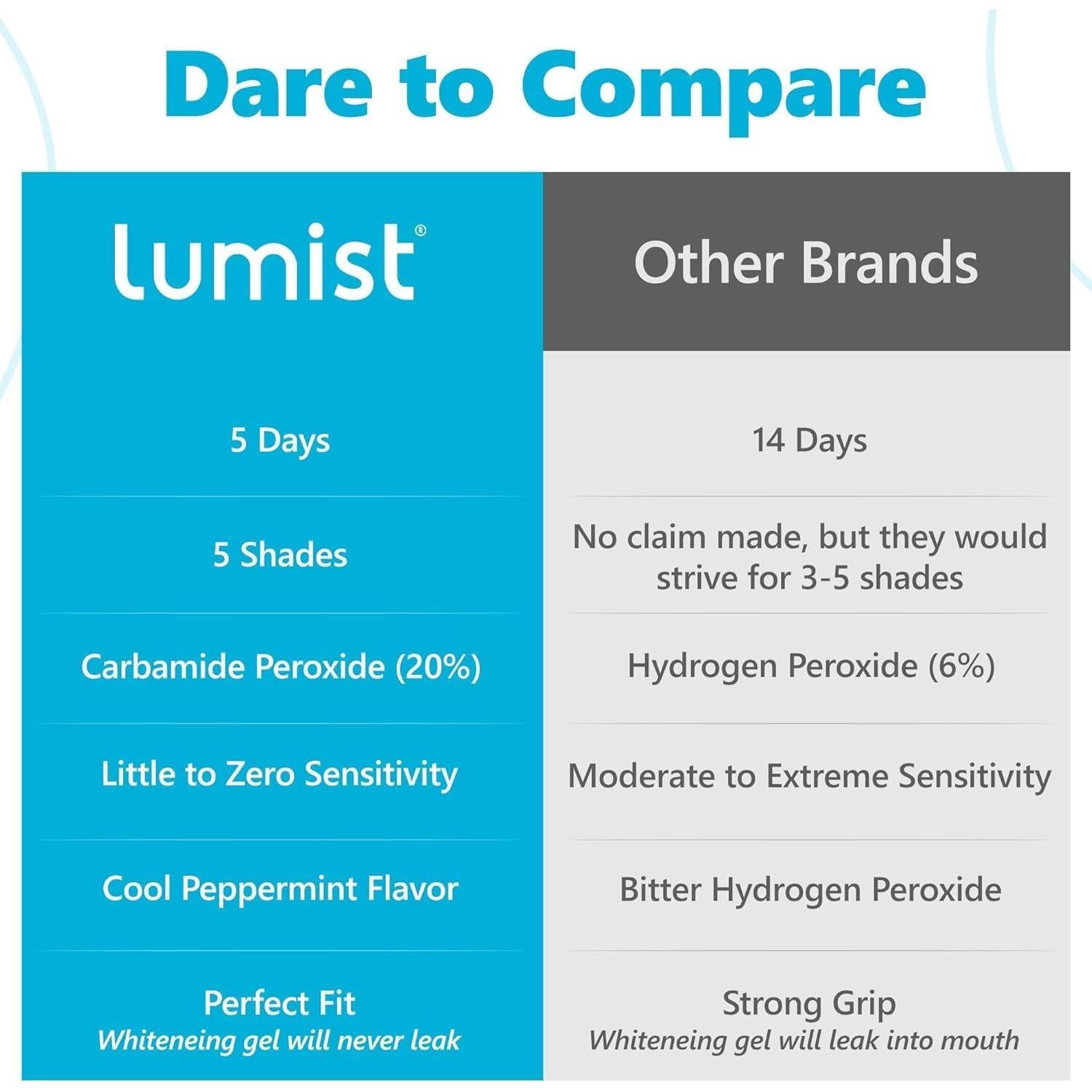 Tiras de Blanqueamiento Dental Lumist - 10 Unidades - Sabor Menta