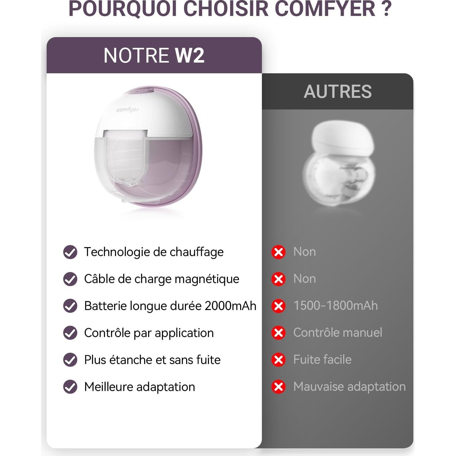 Extractor de Leche Térmico Portátil Comfyer W2, Succión Hospitalaria