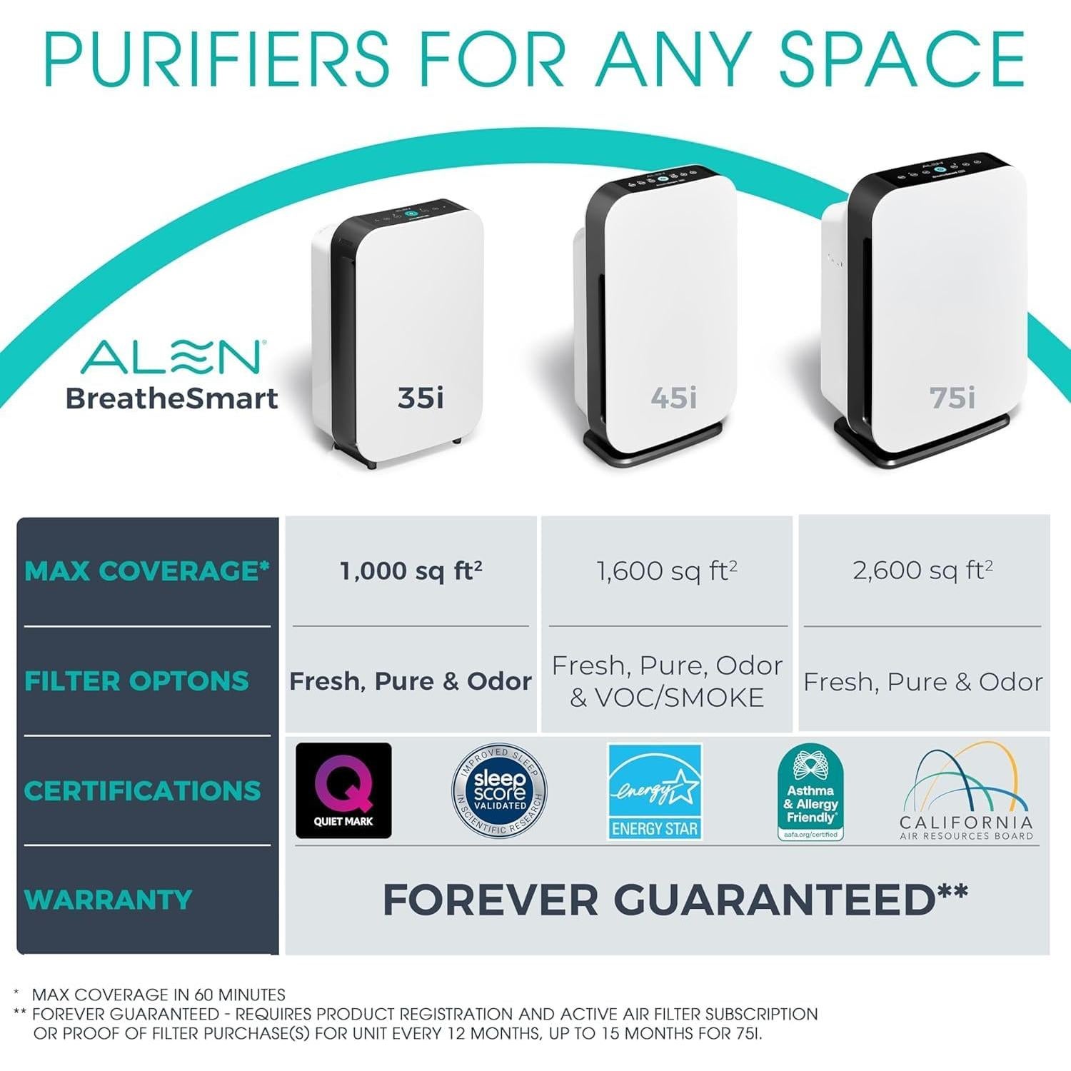 Purificador de Aire Alen BreatheSmart 35i HEPA 93 m² Blanco