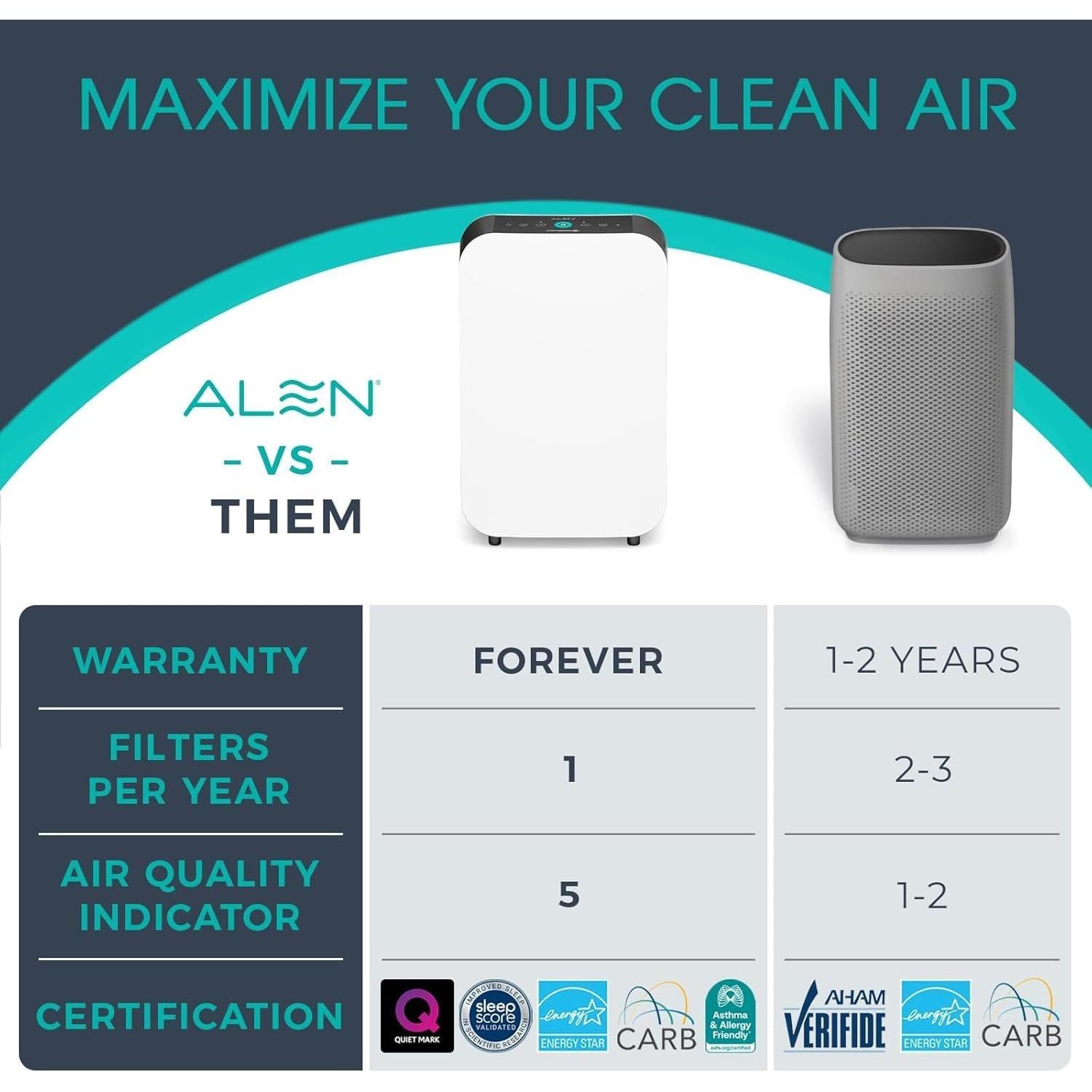 Purificador de Aire Alen BreatheSmart 35i HEPA 93 m² Blanco