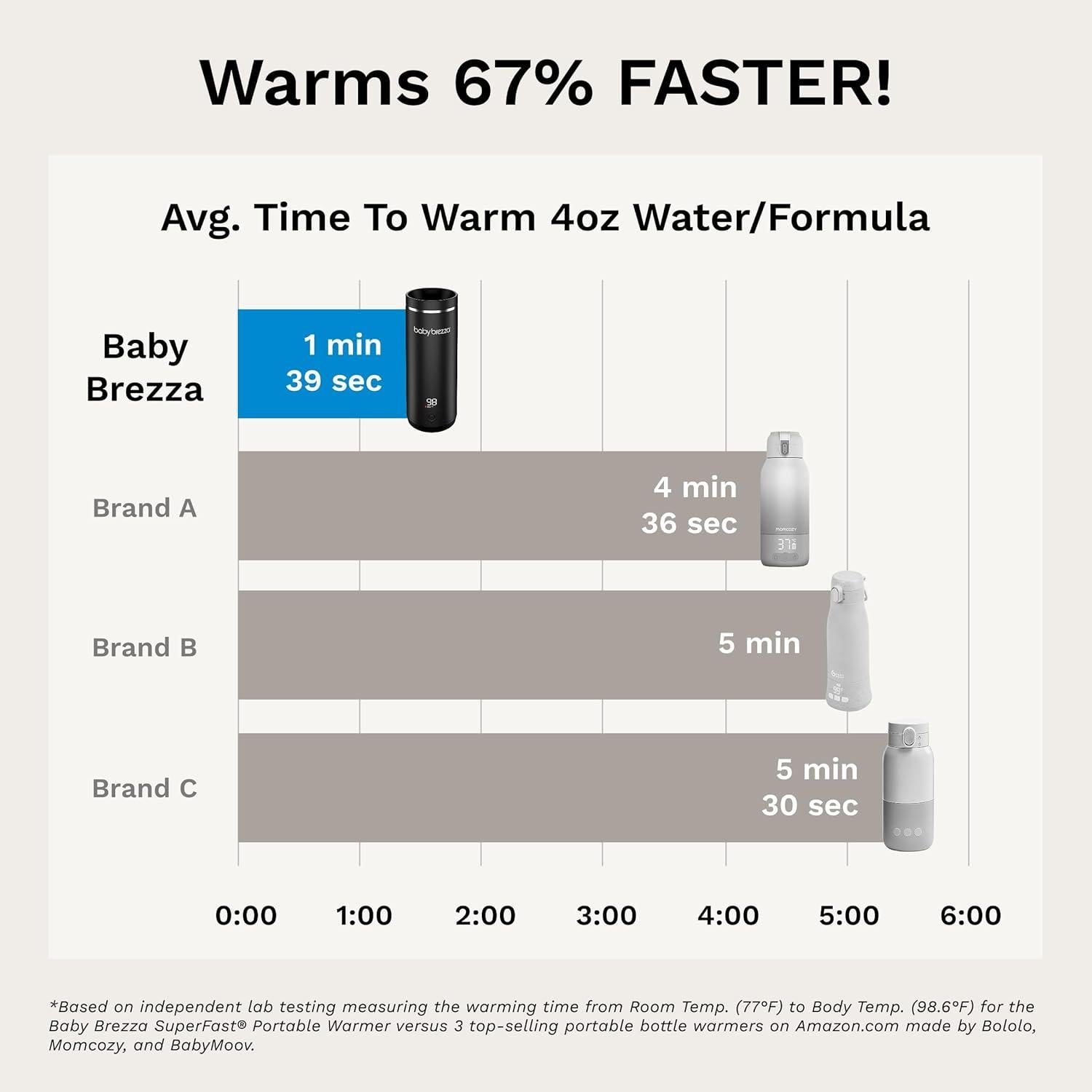 Calentador de Biberones Portátil Baby Brezza SuperFast 270ml
