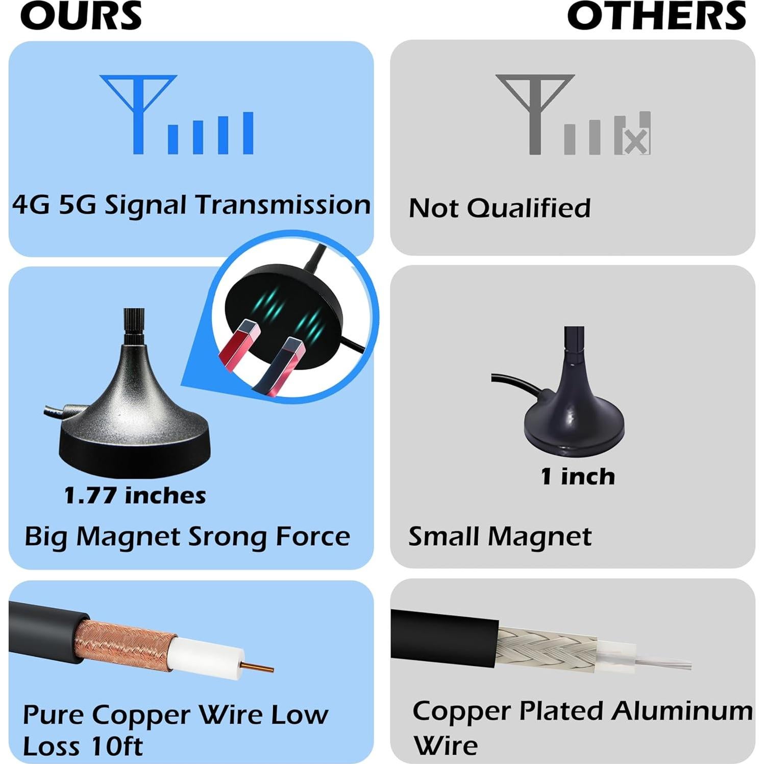 Antena Externa 5G Rydocyee TS9 para Router Móvil - Paquete de 2