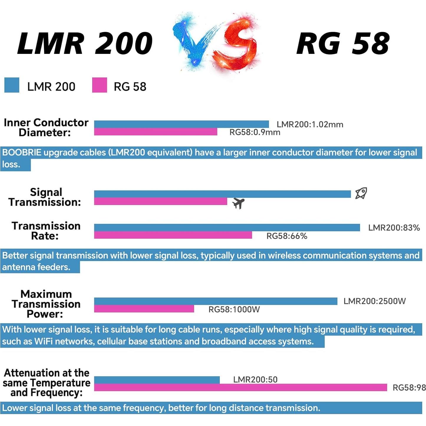 Cable de Extensión 10m RP-SMA F a RP-SMA M Boobrie BMR200