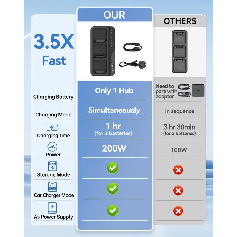 Hub de Carga 200W LKTOP para DJI Mavic 3 - Carga Rápida 1hr