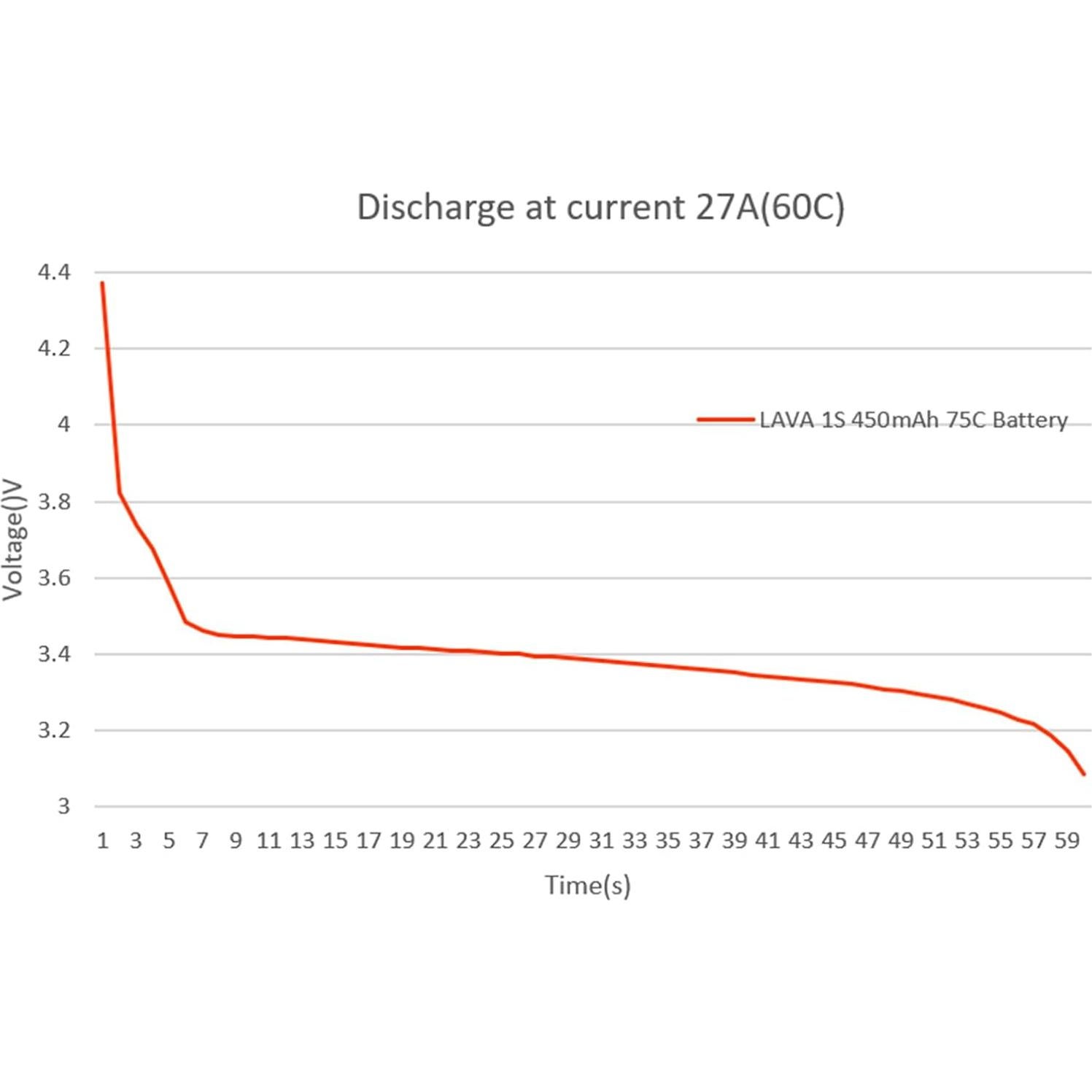 Baterías Lipo BETAFPV LAVA 450mAh 1S 3.8V 75C para Drones