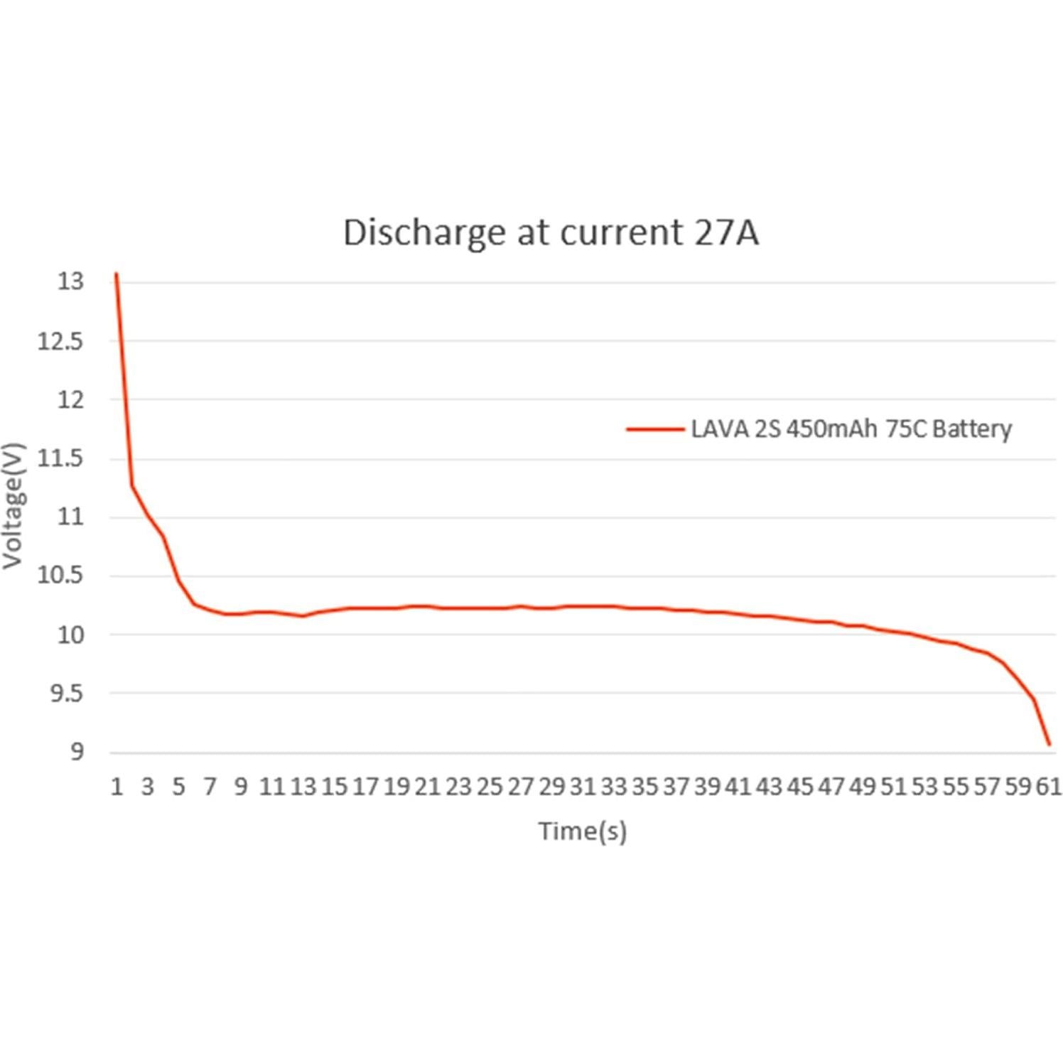 Batería Lipo 2S 450mAh 75C BETAFPV con Conector XT30 - 2 Pcs