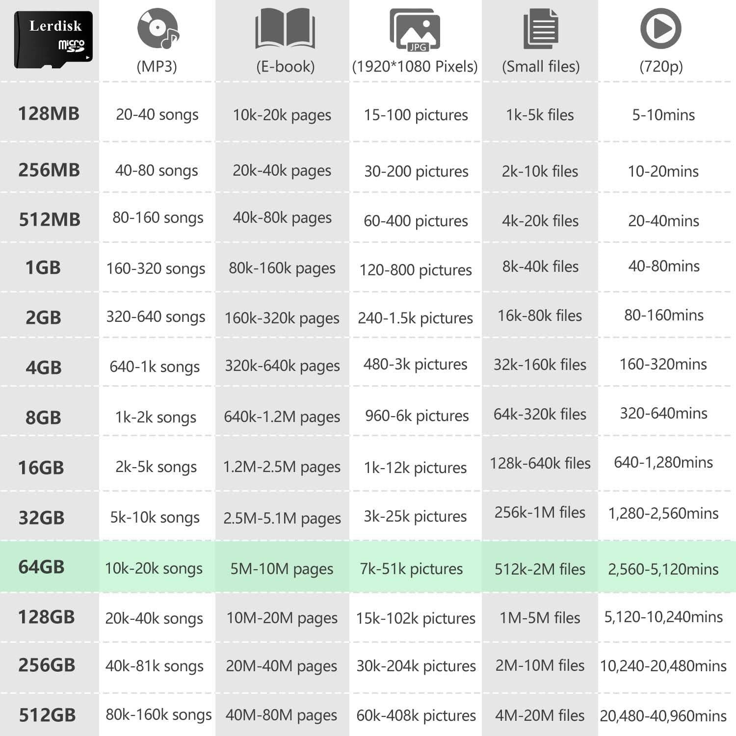 Tarjeta Micro SD 64GB Lerdisk U3 A1 V30 10-Pack con Adaptador