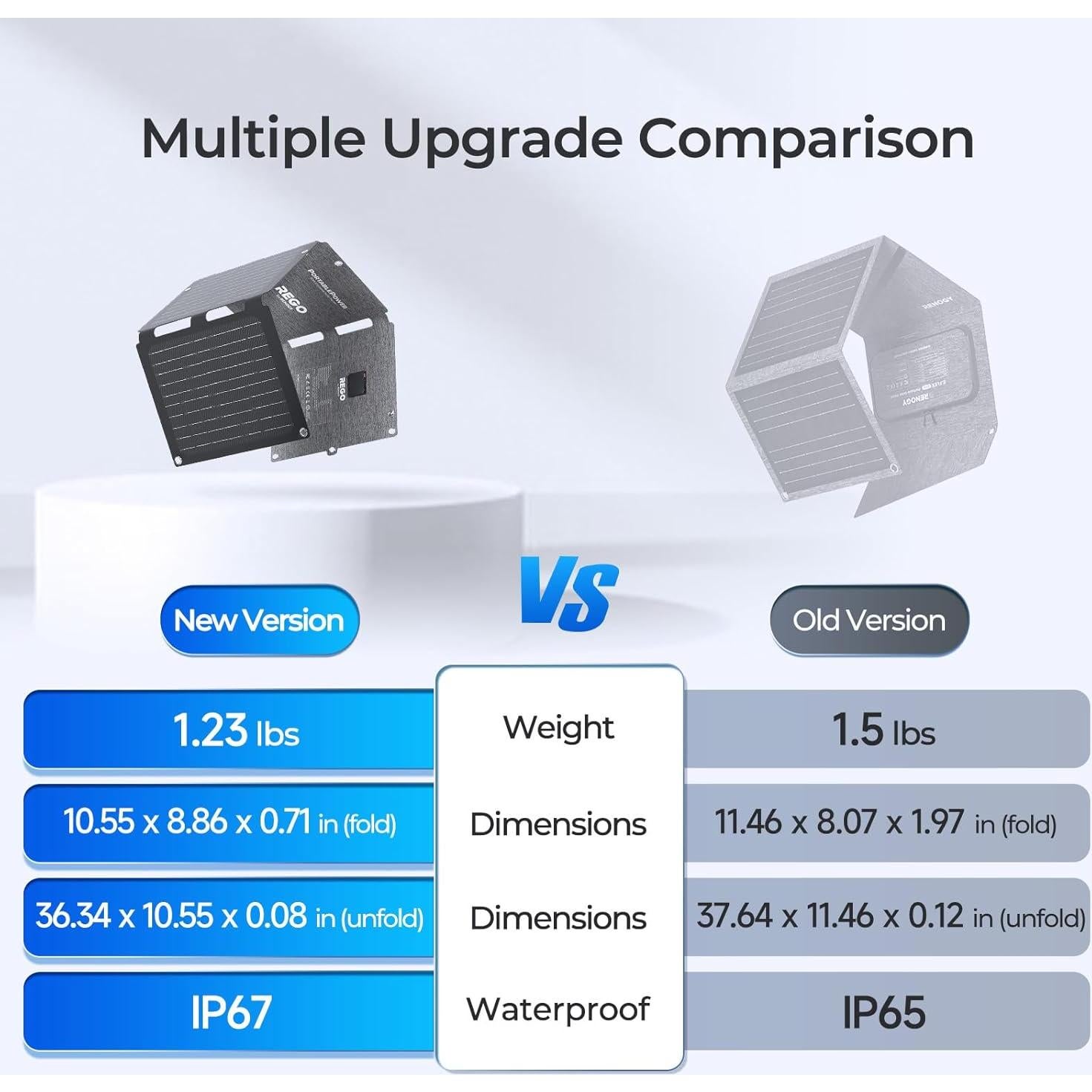 Panel Solar Portátil Plegable Renogy 30W, Carga Rápida USB-C