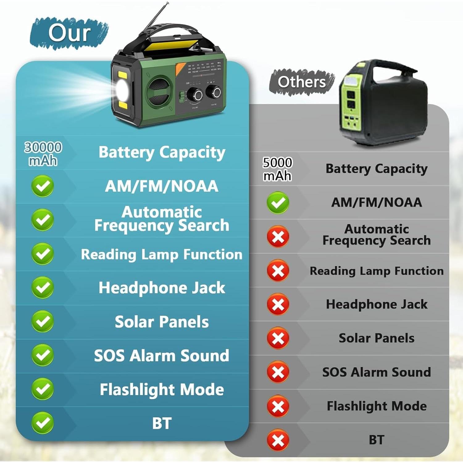 Radio de Emergencia Solar BAYTWA H27 30000mAh con Linterna