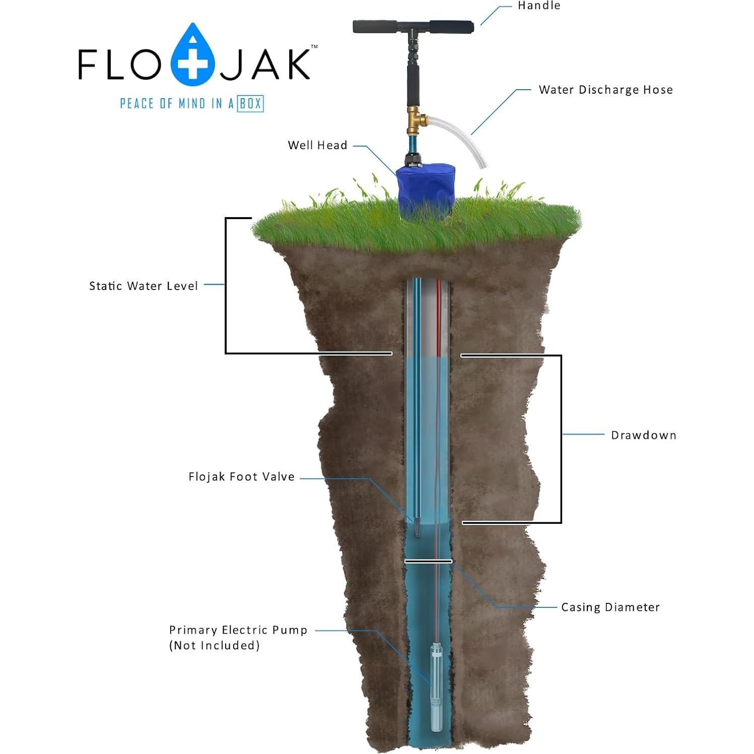 Kit de Bomba de Pozo Manual Flojak 30m - Emergencia y Supervivencia