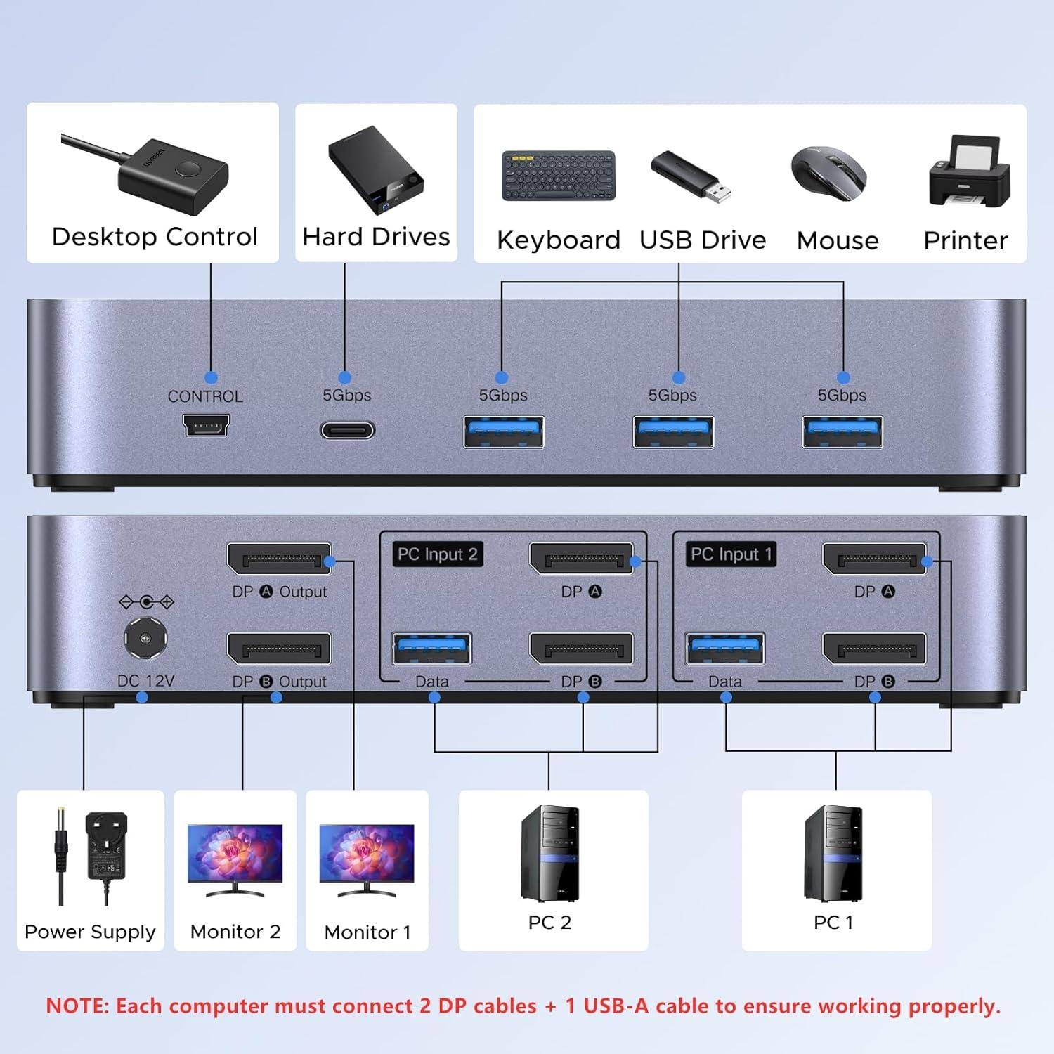 Interruptor KVM UGREEN 8K DisplayPort 2 Monitores 2 PCs