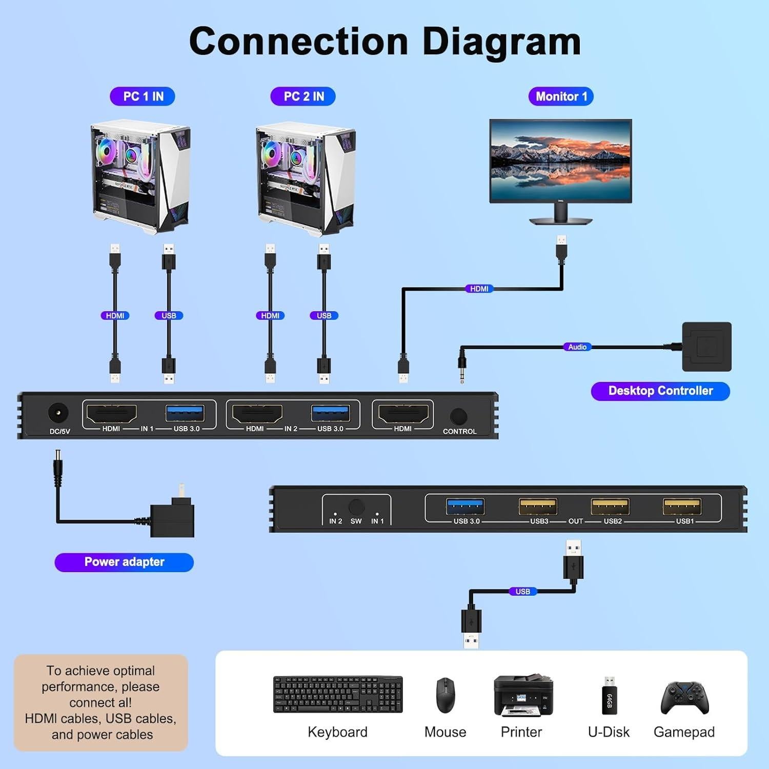 Interruptor KVM HDMI 8K 2 Computadoras 4 Puertos USB 3.0