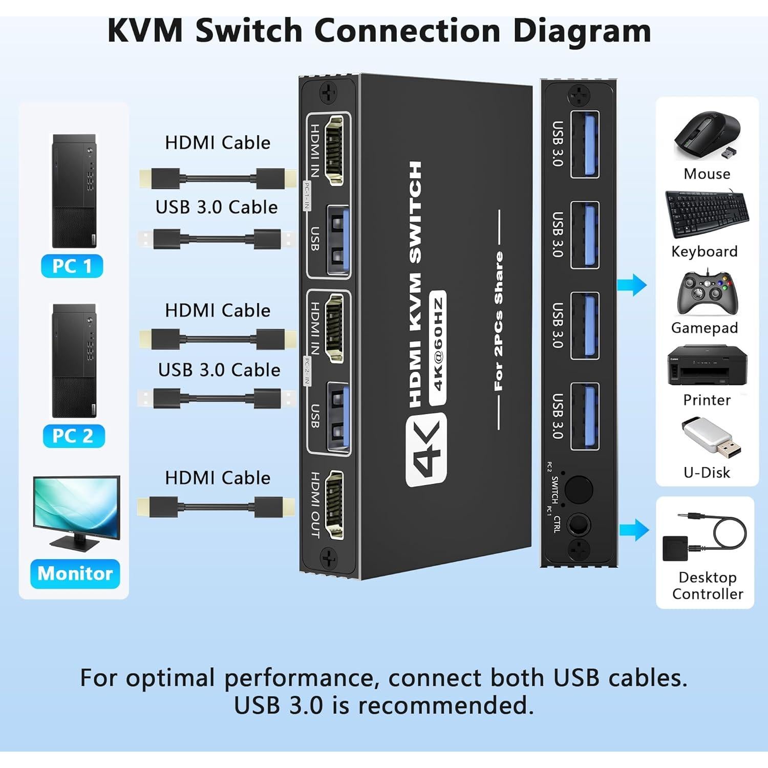 Interruptor KVM HDMI USB 3.0 Aoyvsktv 1 Monitor 2 PCs 4K 60Hz