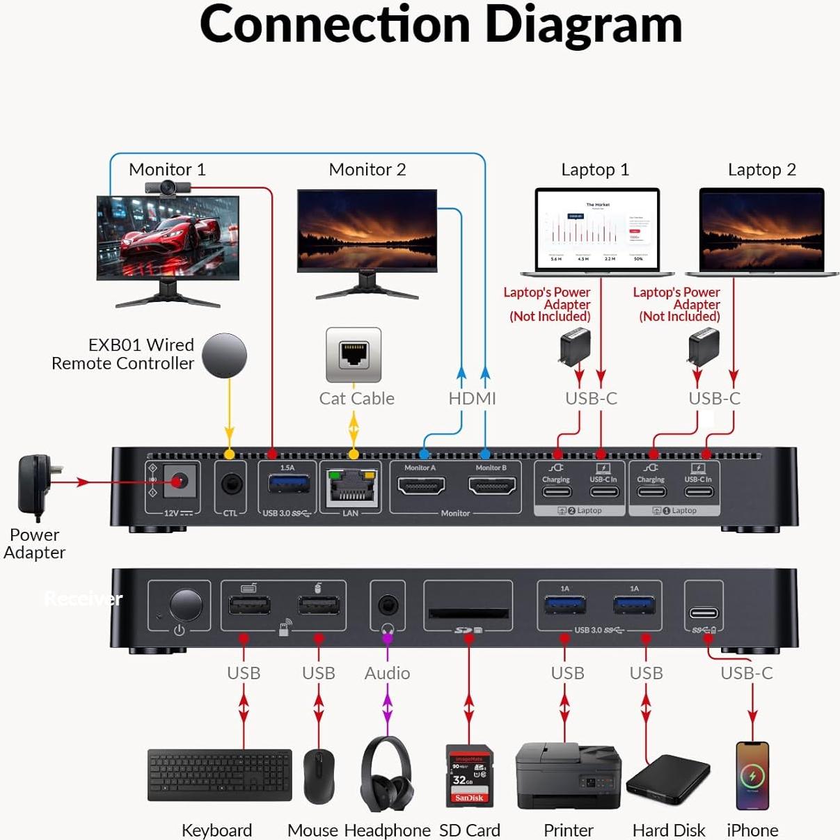 Switch KVM AV Access KD-E20 para 2 Monitores y 2 Laptops 4K