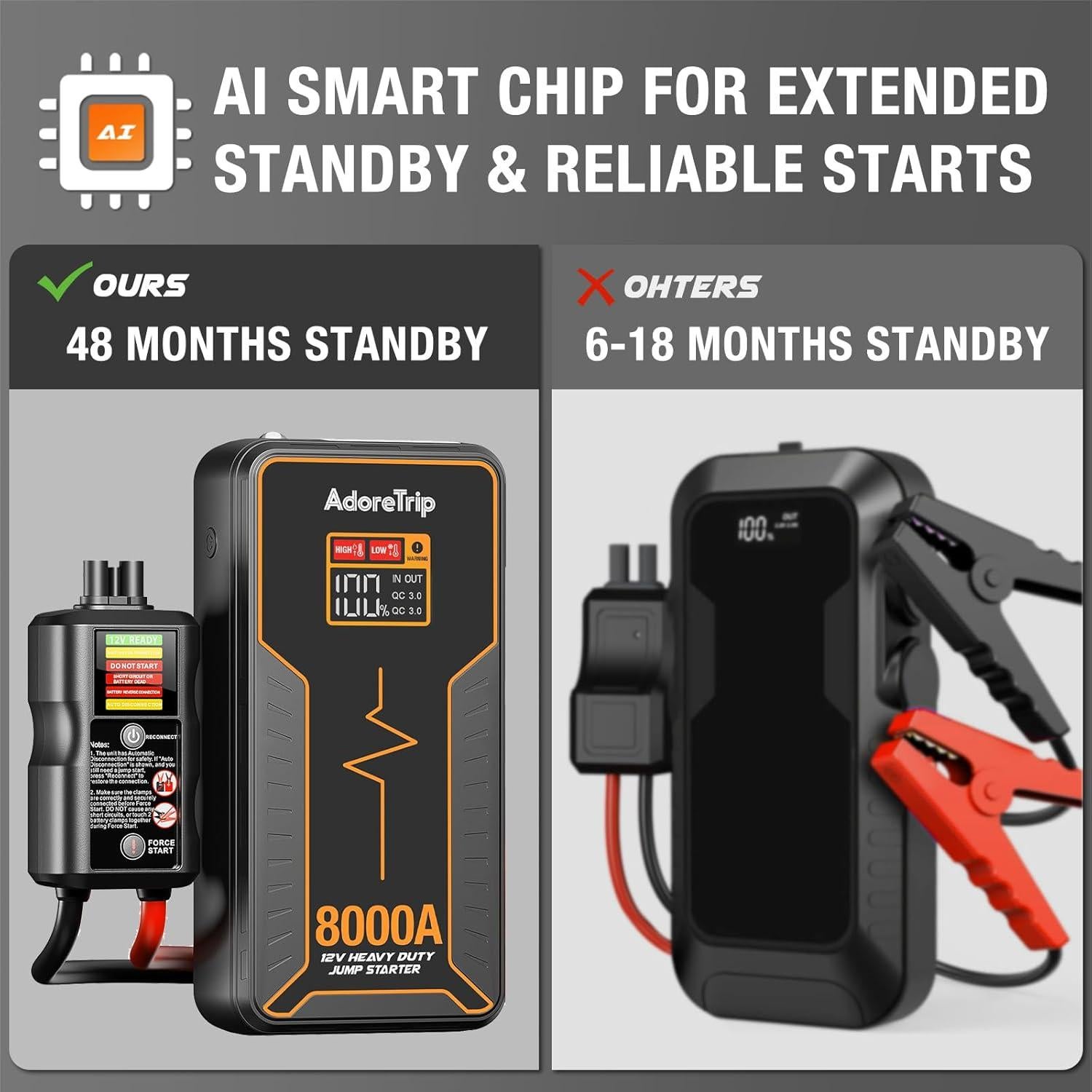 Arrancador de Batería Portátil ADORETRIP 8000A 12V con Pantalla LED