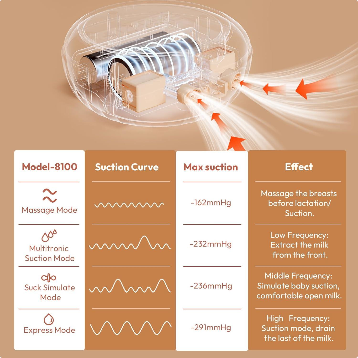 Bomba de Pecho Eléctrica Doble NCVI 8100 4 Modos 9 Niveles