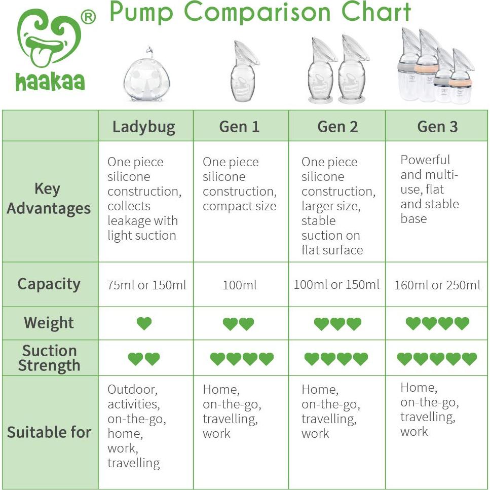 Bomba de Pecho Manual Haakaa Gen. 2 150ml Silicona Grado Alimenticio