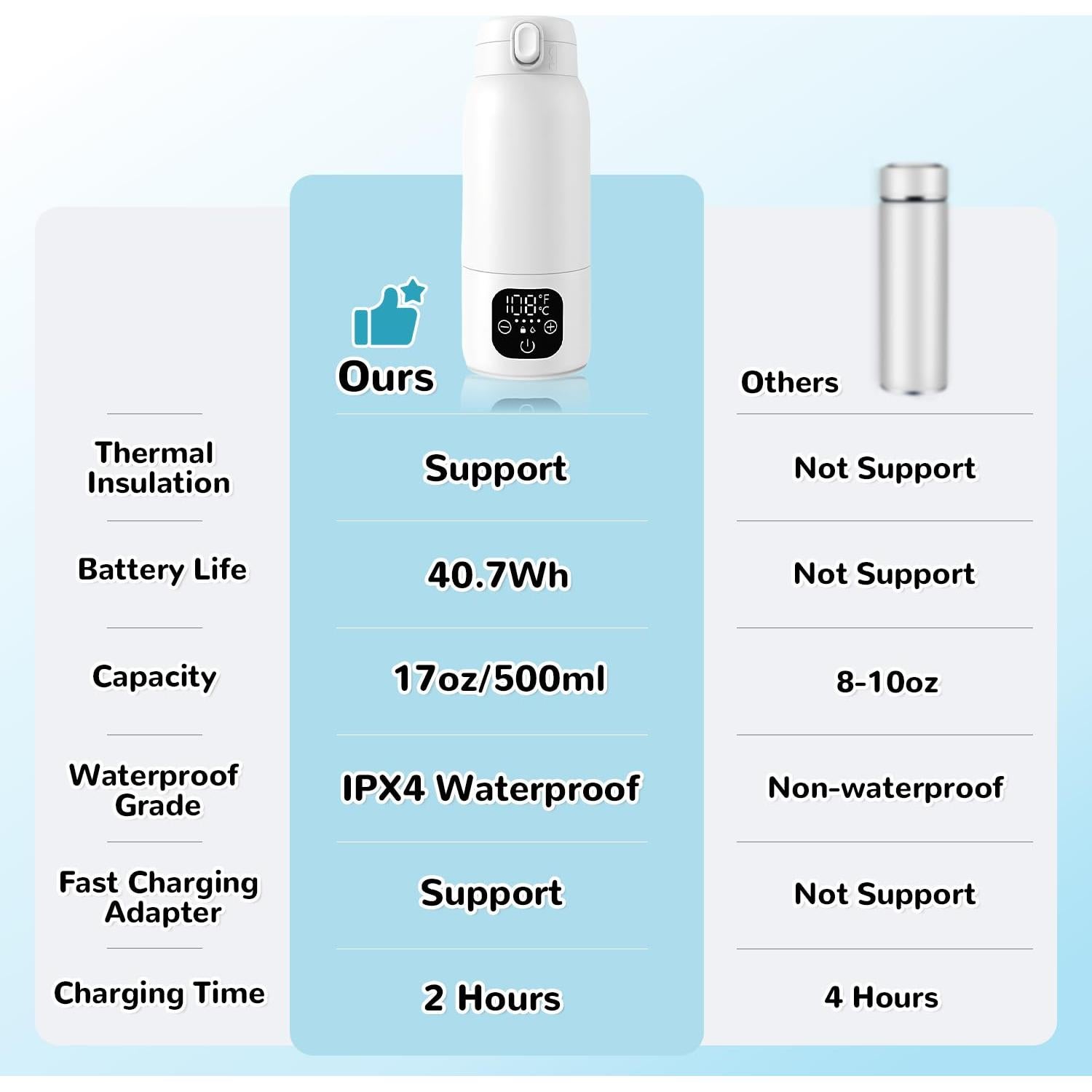 Calentador de Biberones Portátil 17oz Acero Inoxidable