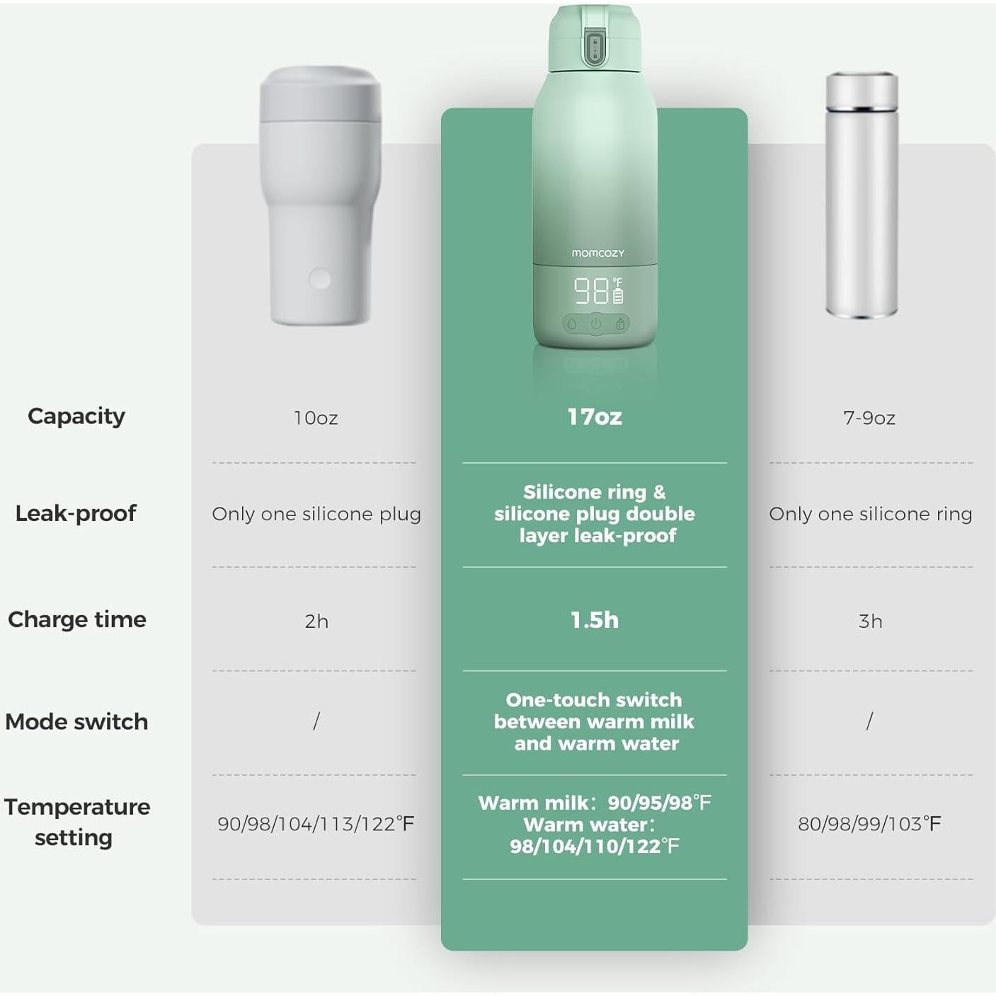 Calentador de Leche Portátil Momcozy 500ml para Bebés