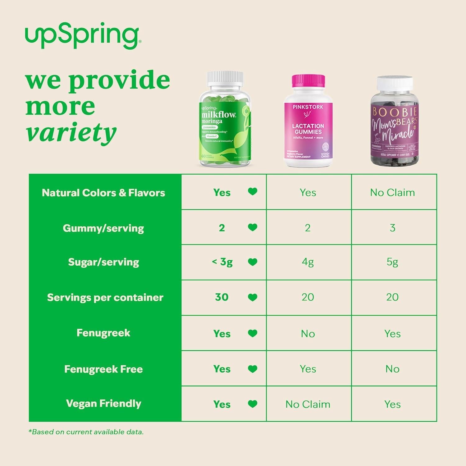 Gomas Moringa UpSpring Milkflow 60 unidades - Apoyo Lactancia