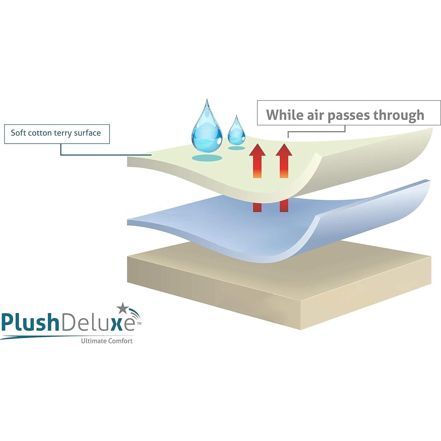 Protector de Colchón PlushDeluxe Cuna 100% Impermeable Algodón