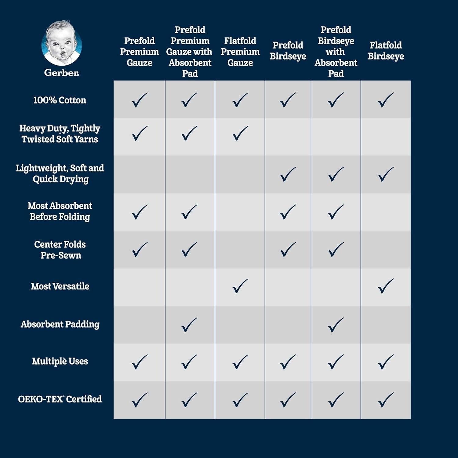 Paquete de 10 Pañales de Tela Gerber 100% Algodón Birdseye
