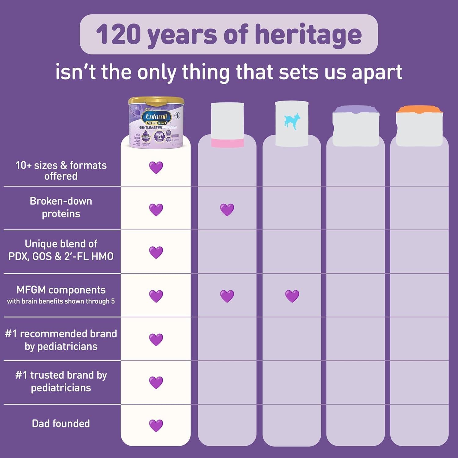 Fórmula para Bebés Enfamil NeuroPro Gentlease 553.5g