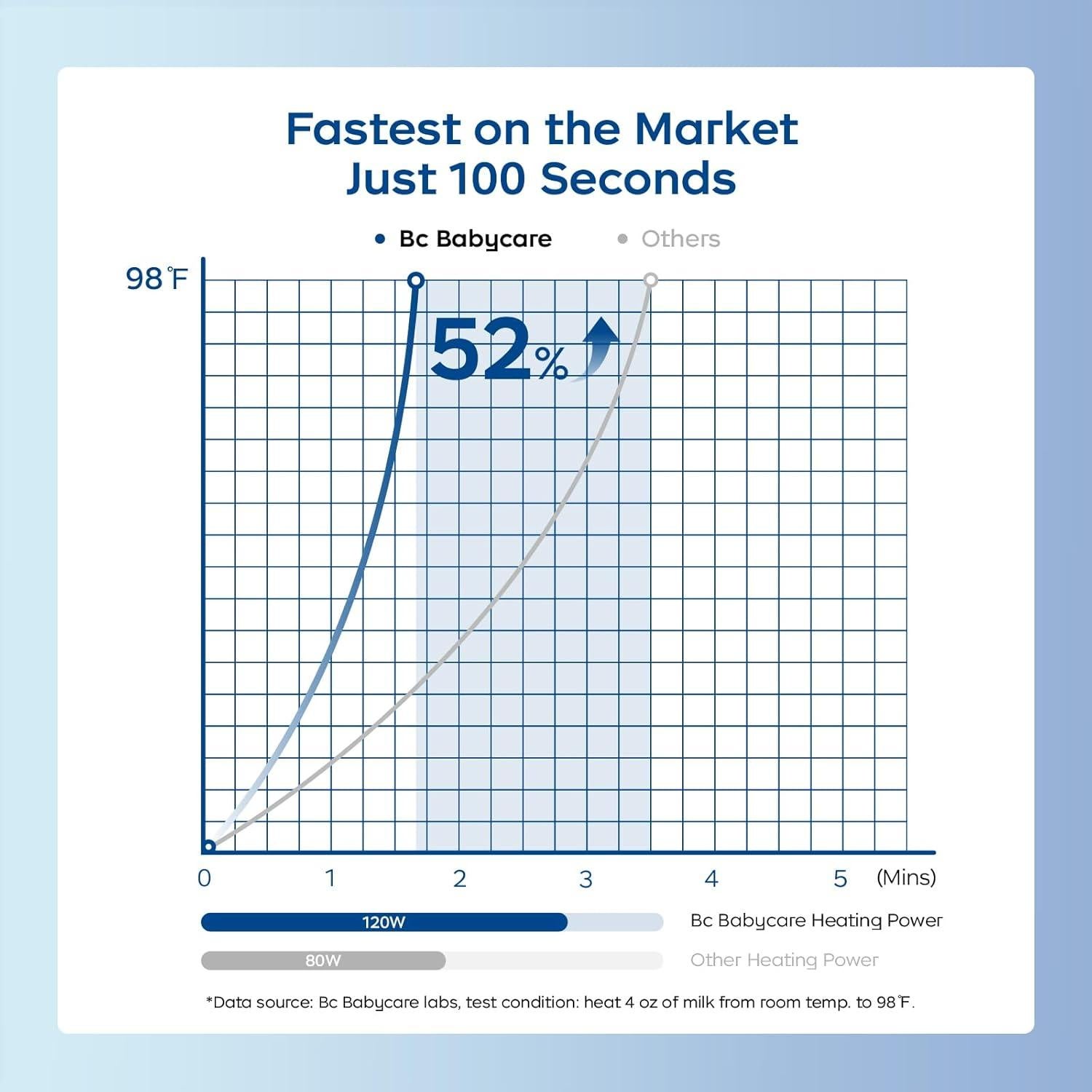 Calentador de Leche Portátil Bc Babycare 2 en 1 y Secador Inalámbrico