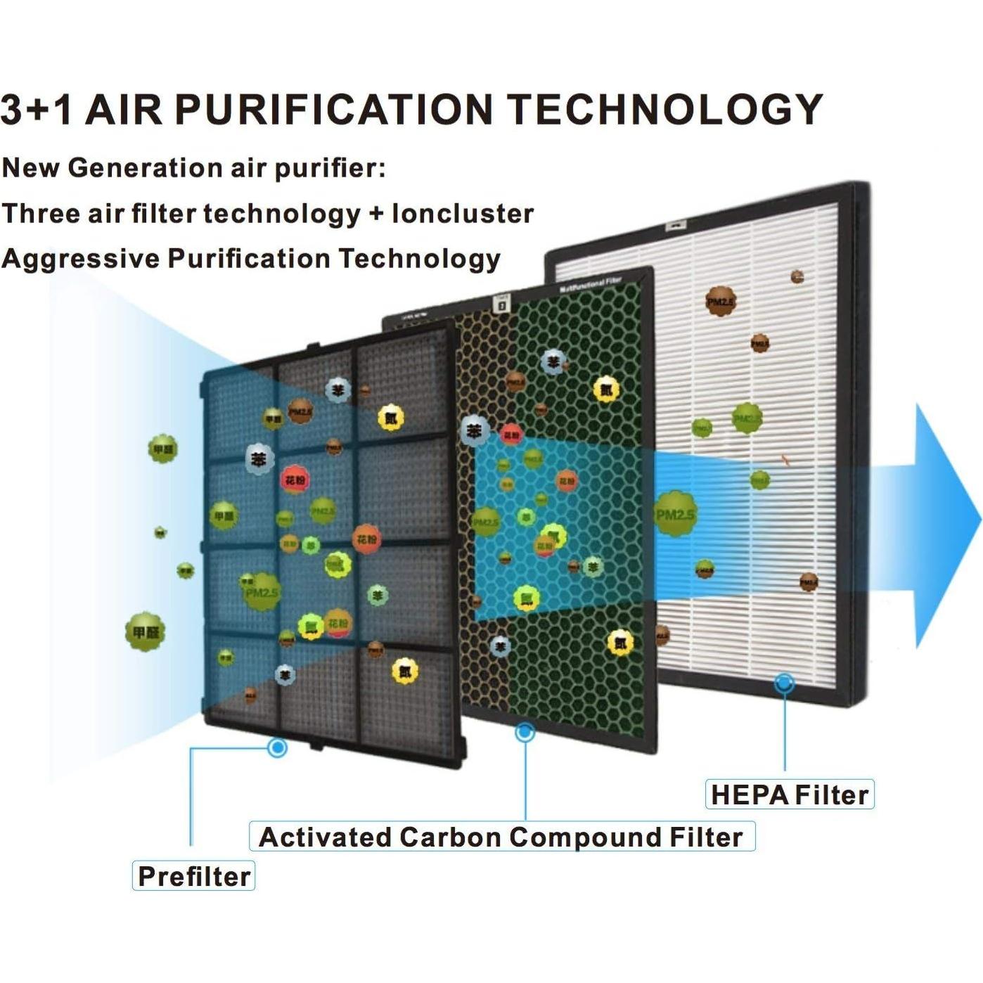 Purificador de aire Green Air KH-H201 HEPA IonCluster 92.9 m²