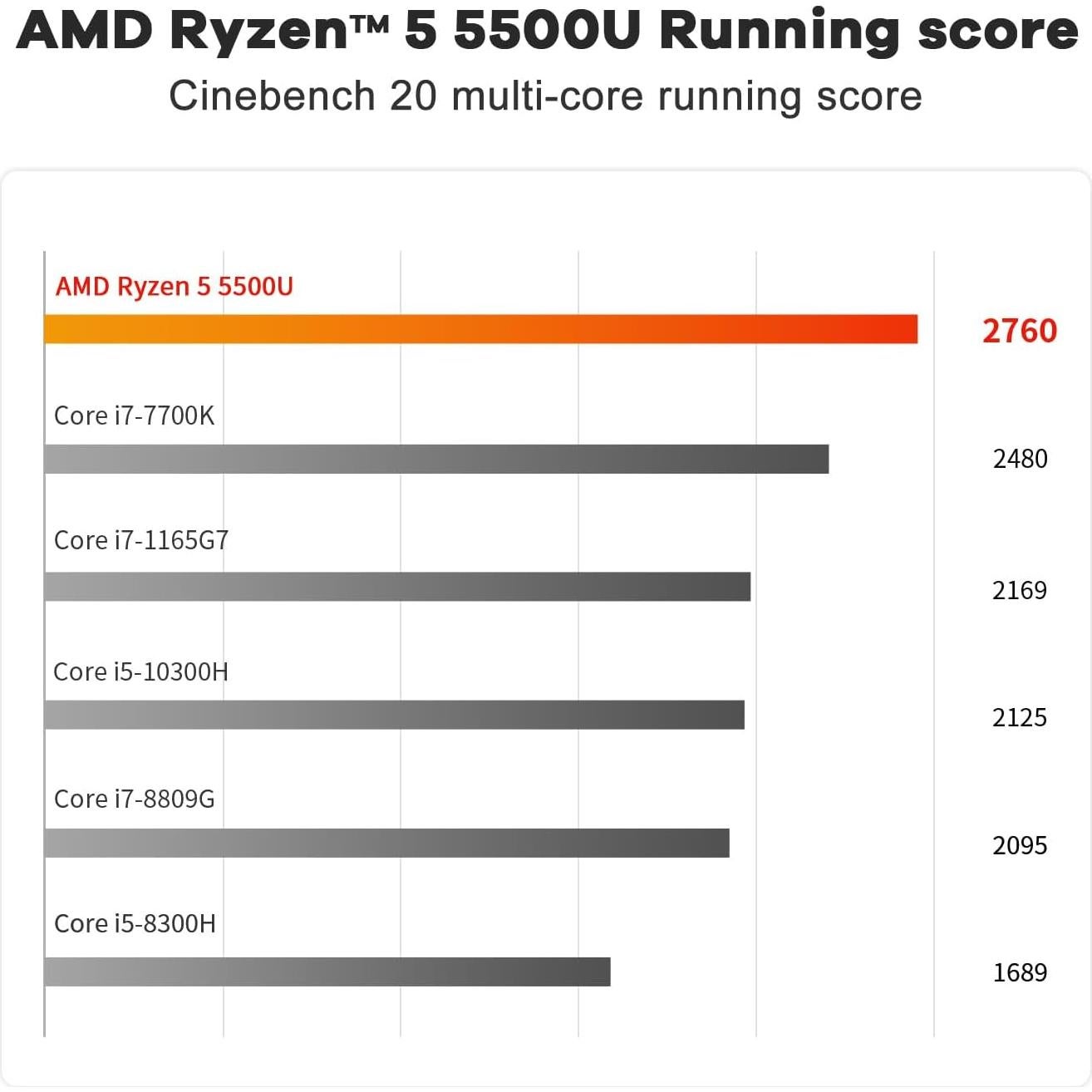 Mini PC Beelink SER5 AMD Ryzen 5 5500U 16GB RAM 500GB SSD