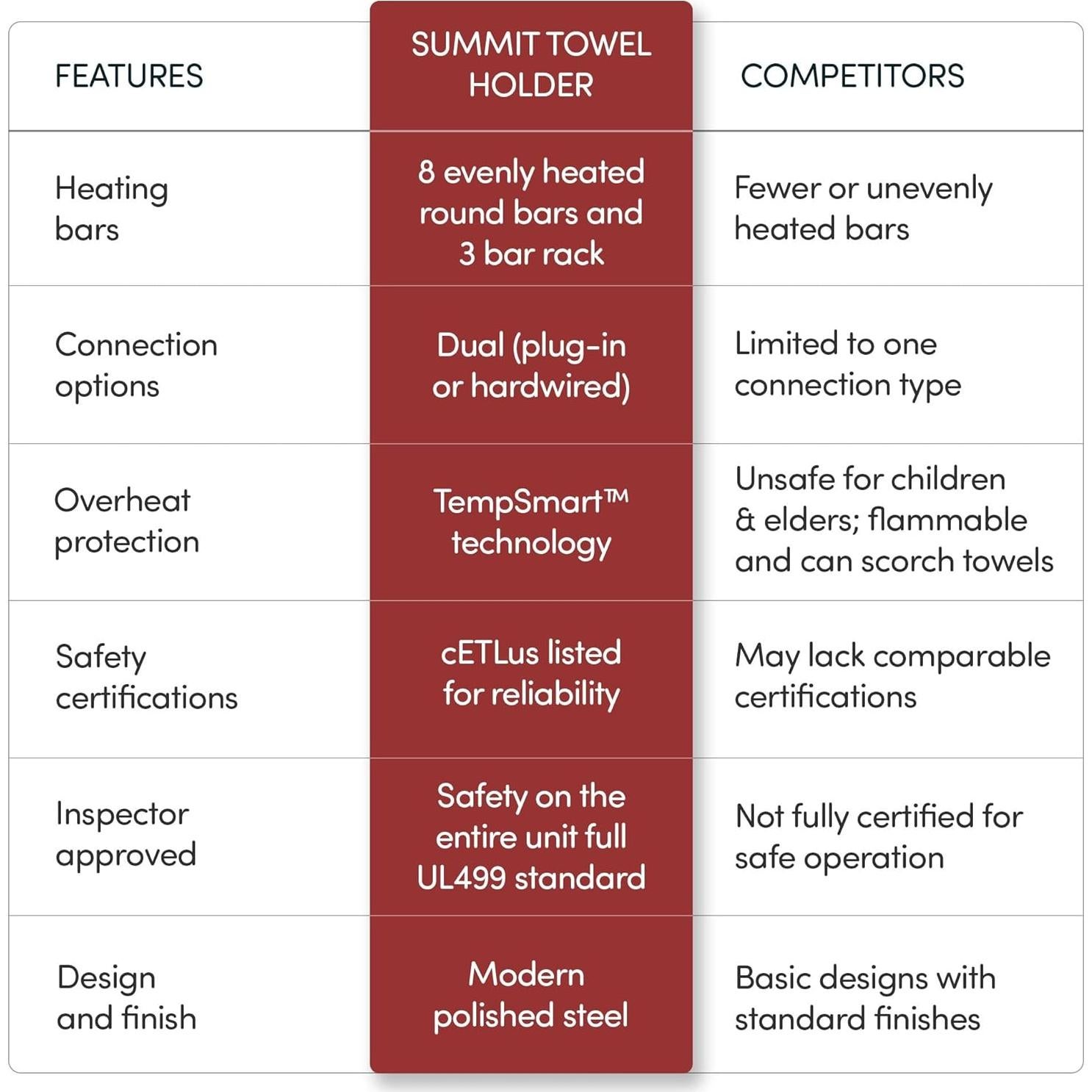 Calentador de Toallas WarmlyYours Summit 11 Barras 50.8x91.4cm