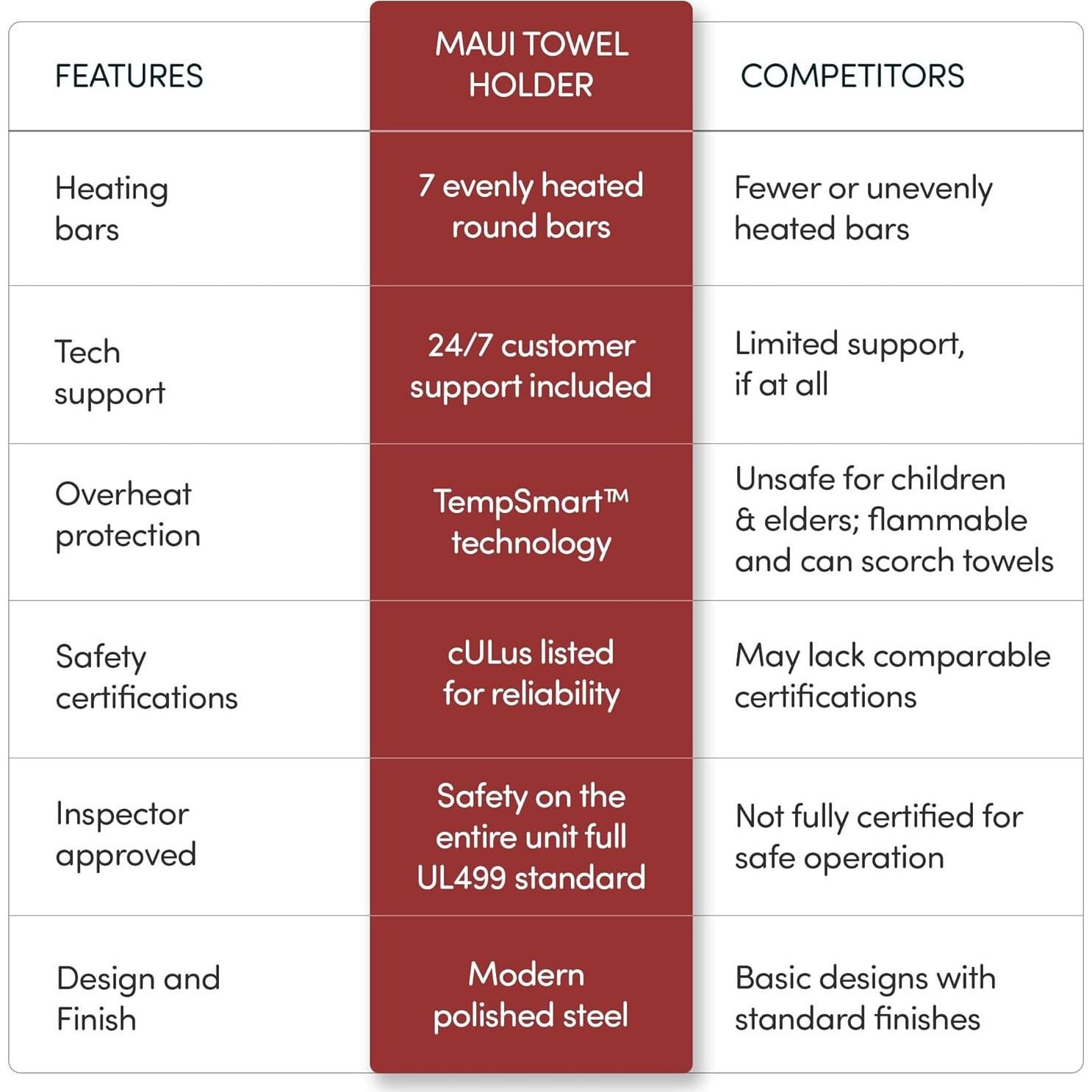 Calentador de Toallas Eléctrico WarmlyYours Maui 7 Barras 65W