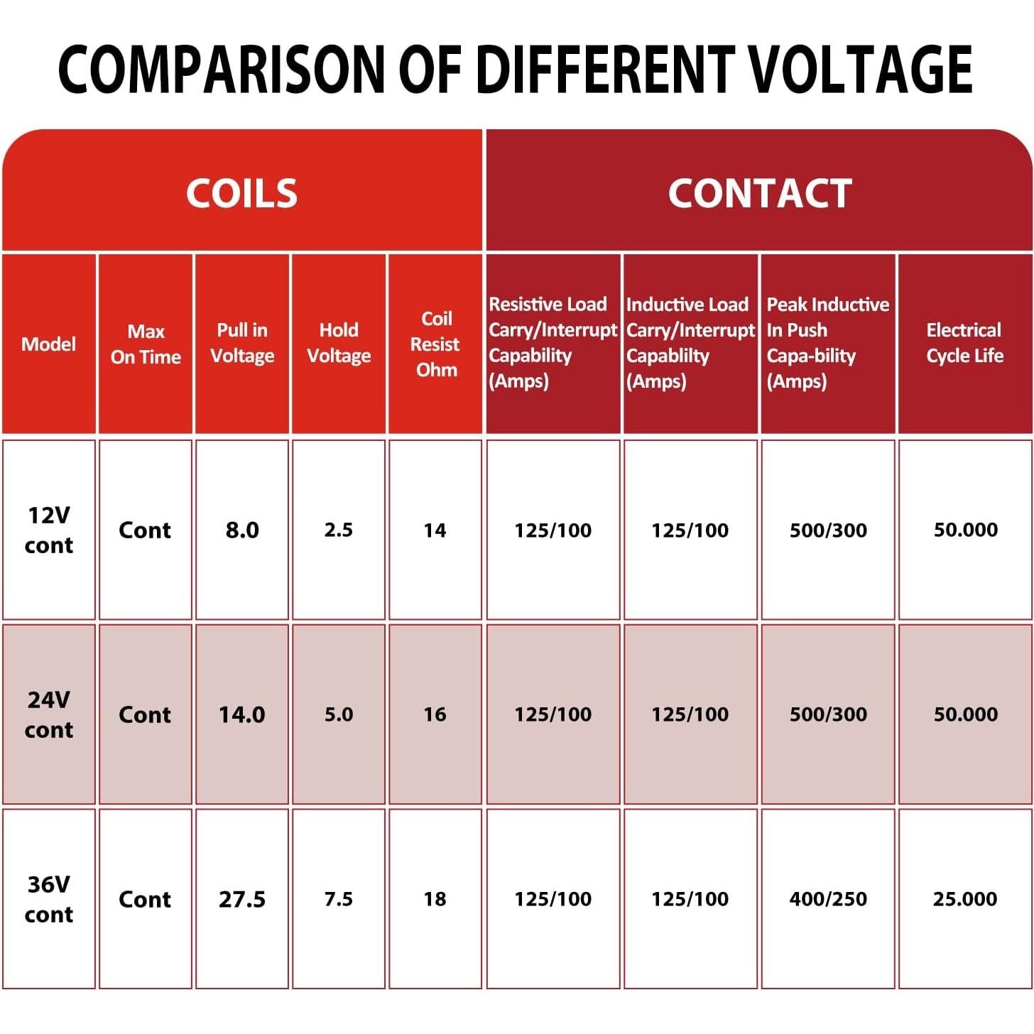 Relé de Solenoide Newdeli 300A 12VDC para Carritos de Golf
