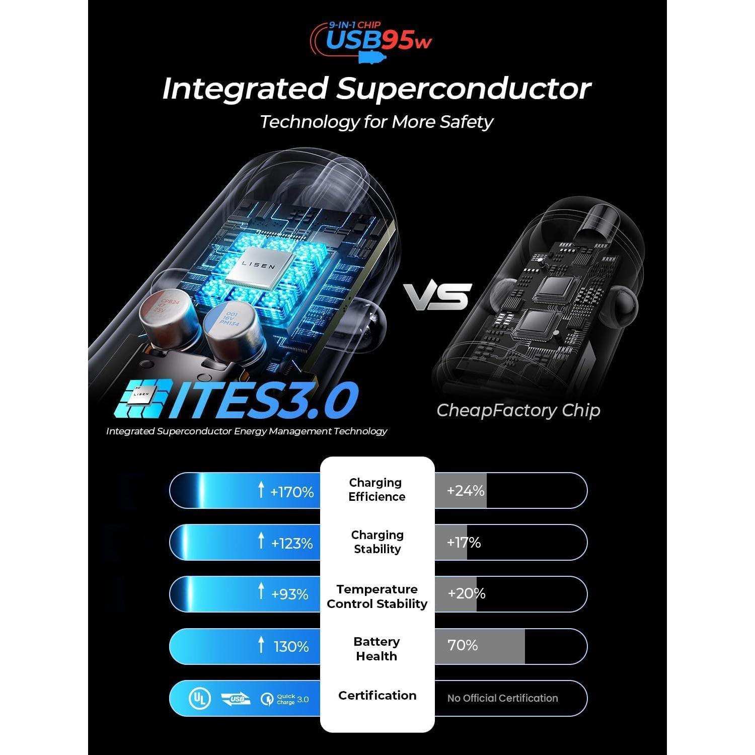 Cargador de Coche USB C LISEN 65W PD y QC para iPhone y Android