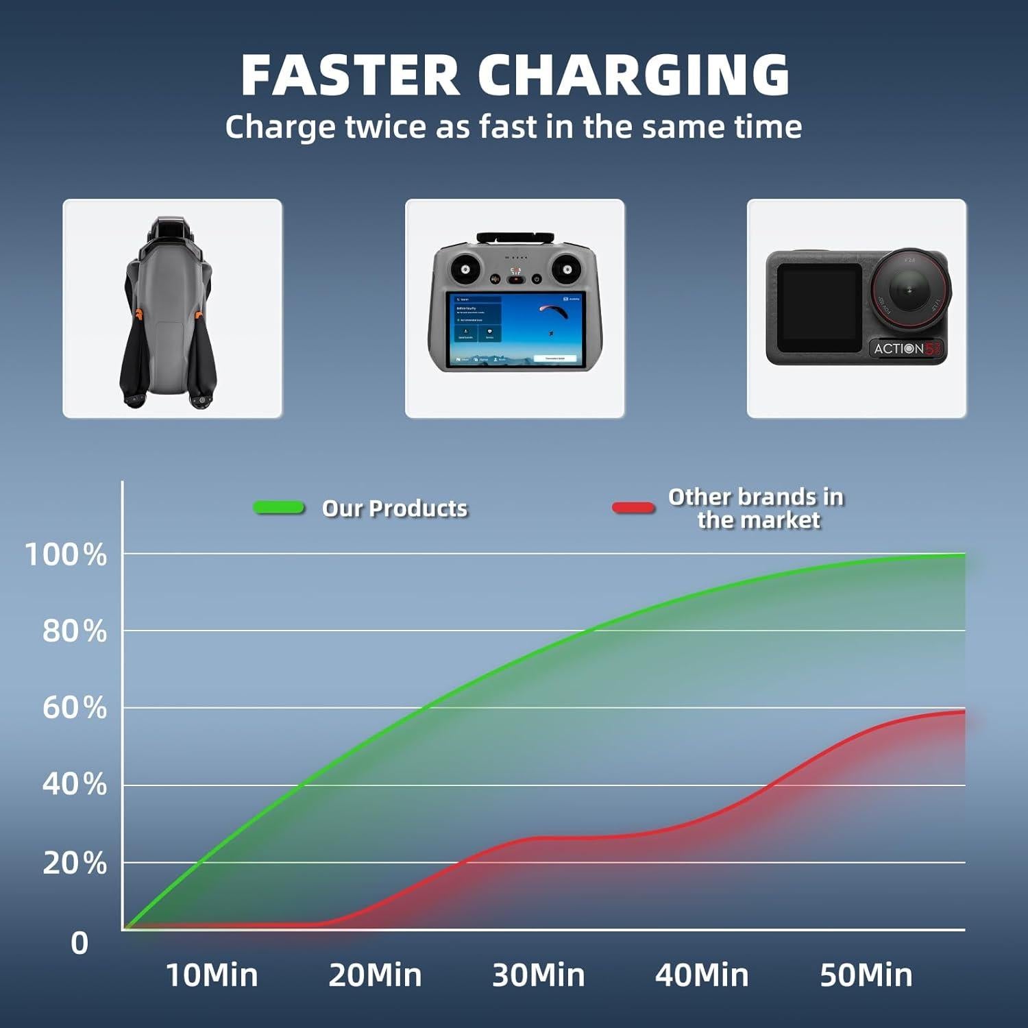Cargador de Batería BRDRC 100W para Drone DJI y Dispositivos