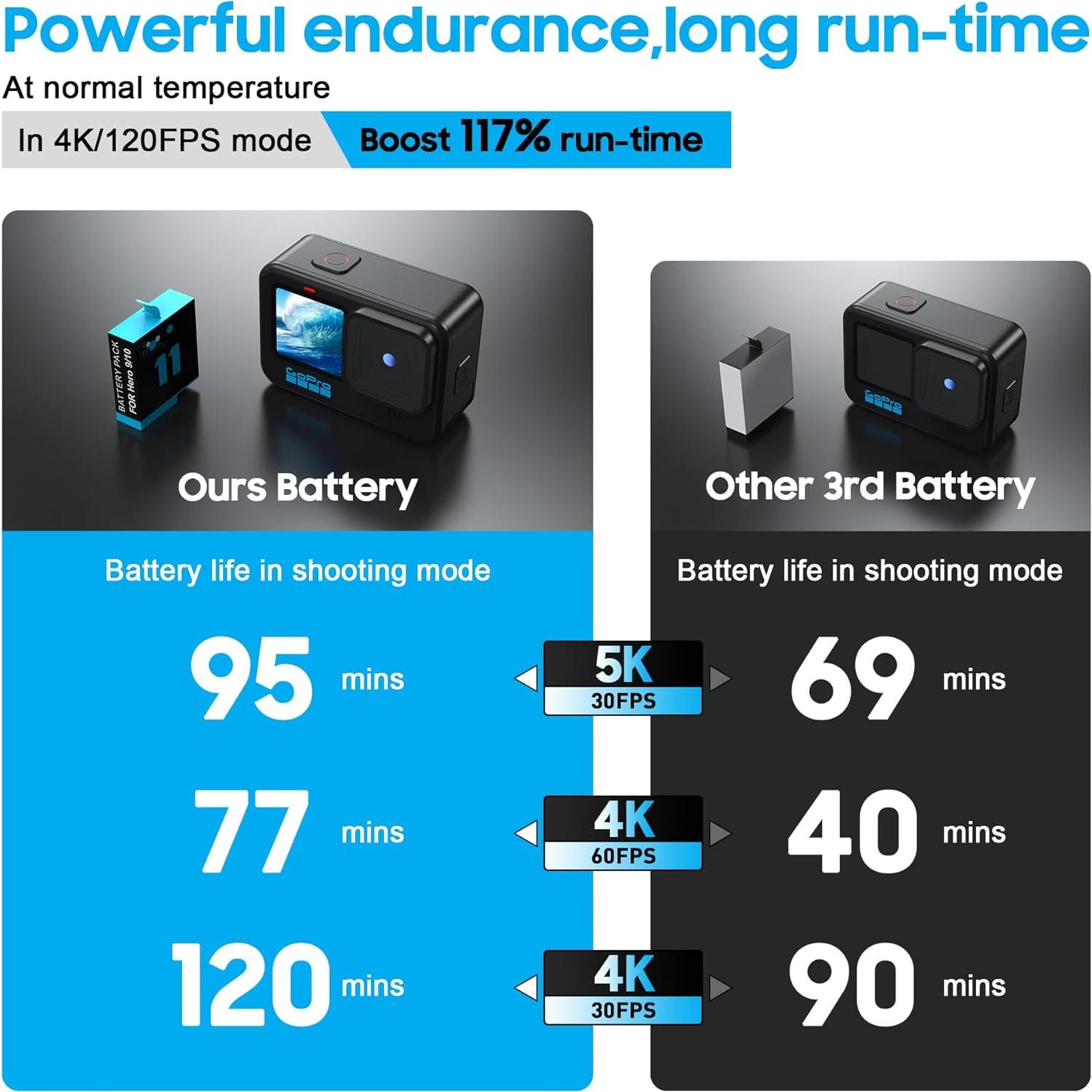 Paquete de 2 Baterías 2000mAh + Cargador Rápido GoPro Hero 9/10/11/12