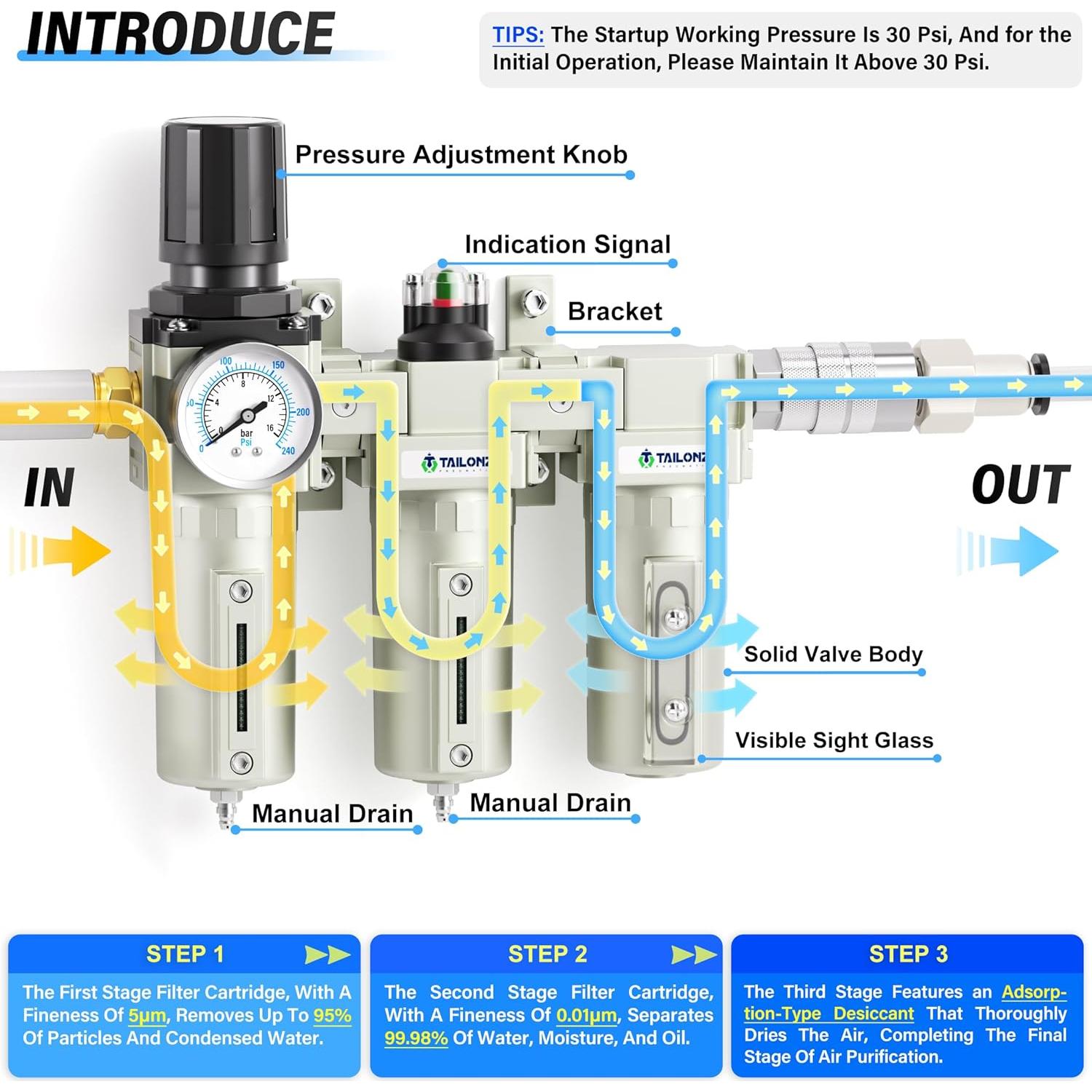 Sistema de Secado de Aire TAILONZ PNEUMATIC 1/2" NPT 240 PSI