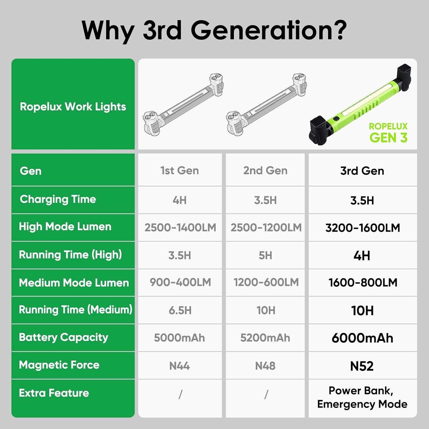 Luz de Trabajo Ropelux 3200LM Recargable 6000mAh Magnética