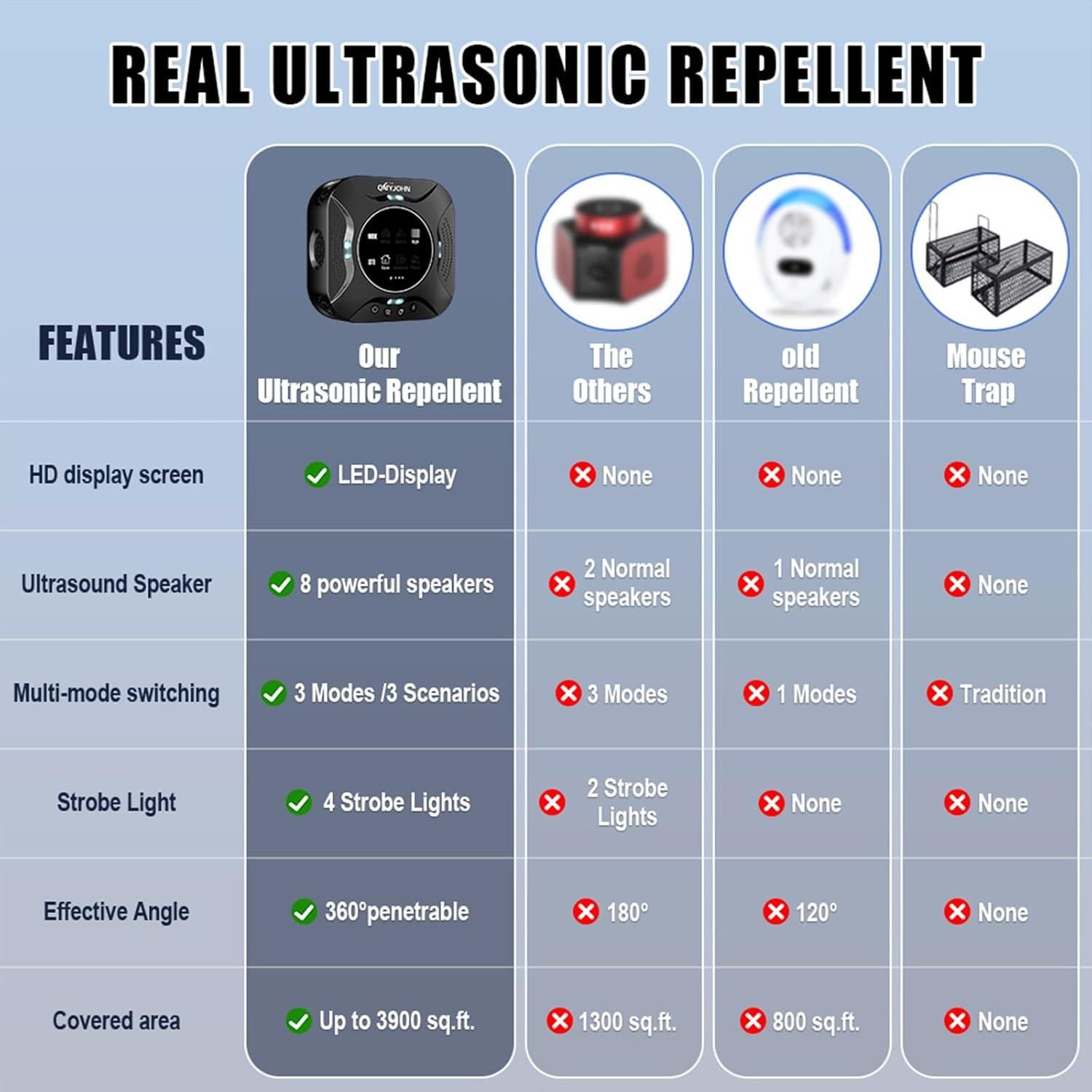 Repelente Ultrasónico de Plagas QMYJOHN con Pantalla LED